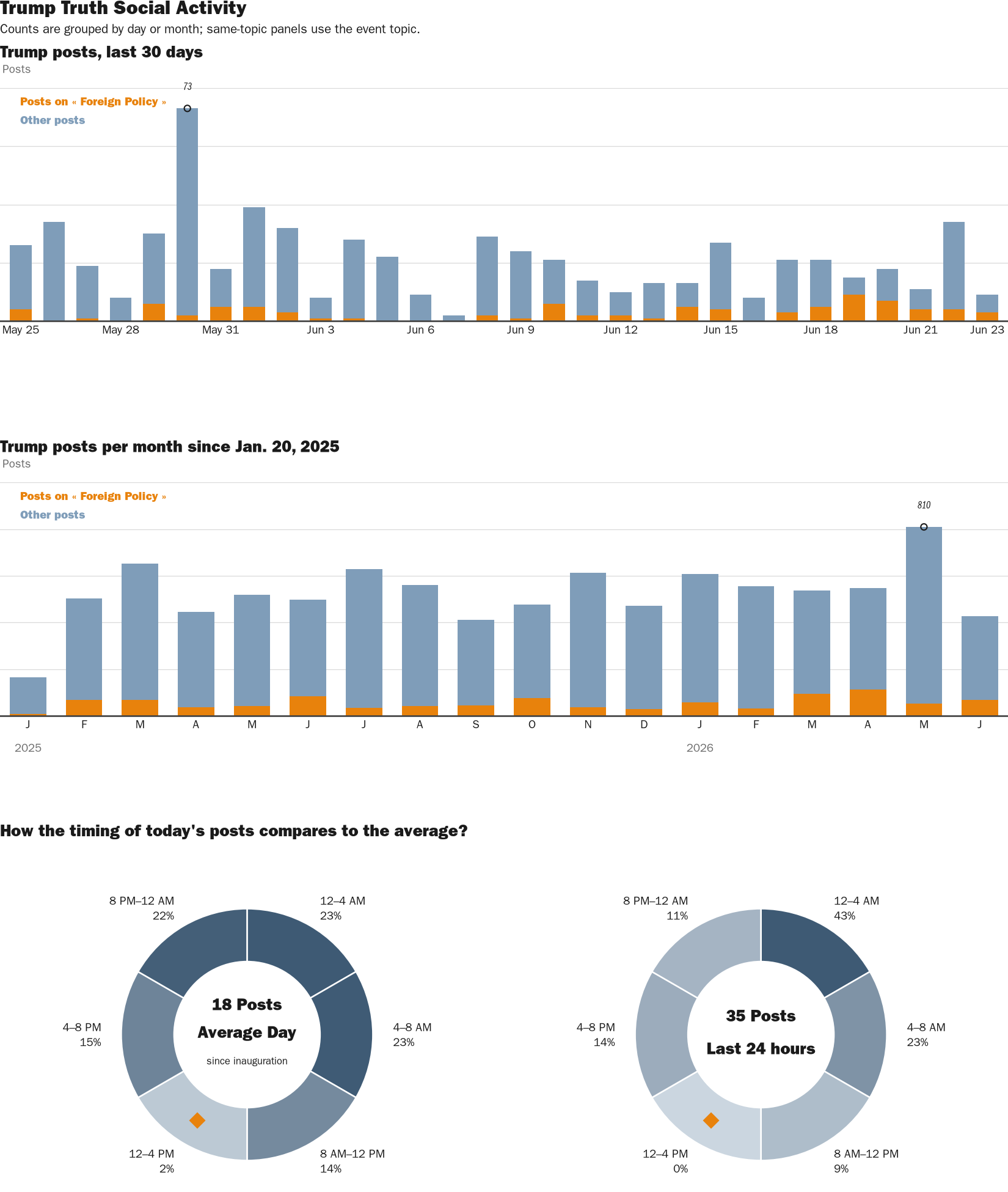 Source: Zenger real-time database of all Truth Social posts.
Note: Chart generated on June 23, 2026 at 12:22 PM EST