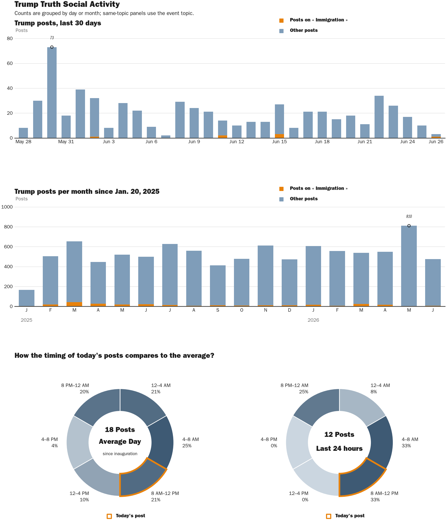 Source: Zenger real-time database of all Truth Social posts.
Note: Chart generated on June 26, 2026 at 10:11 AM EST