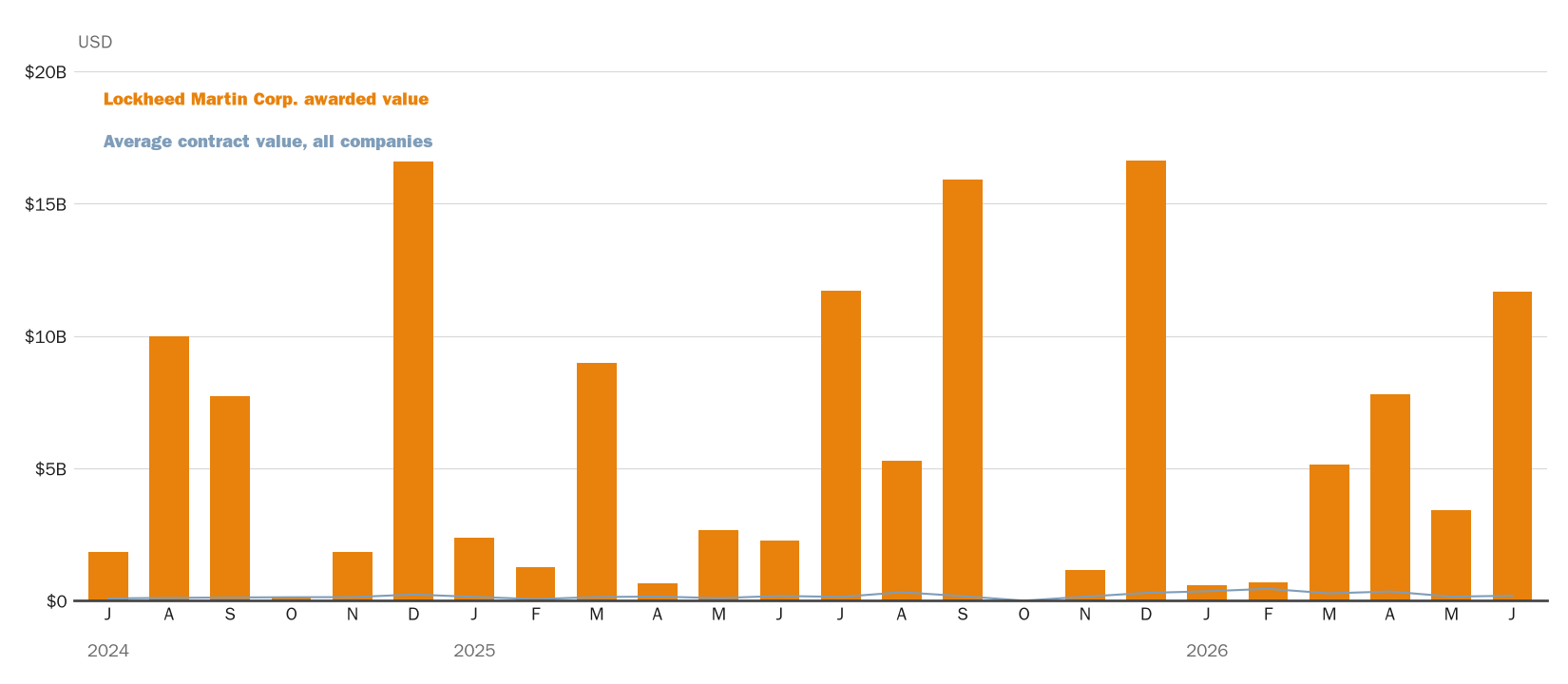Source: NewsFindr Chart Maker
Note: Chart generated by NewsFindr for Lockheed Martin Corp. on June 23, 2026 at 4:30 PM EST