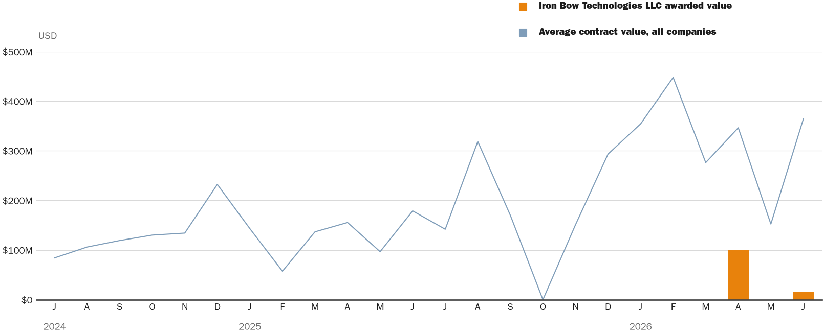 Source: NewsFindr Chart Maker
Note: Chart generated by NewsFindr for Iron Bow Technologies LLC on June 25, 2026 at 4:16 PM EST