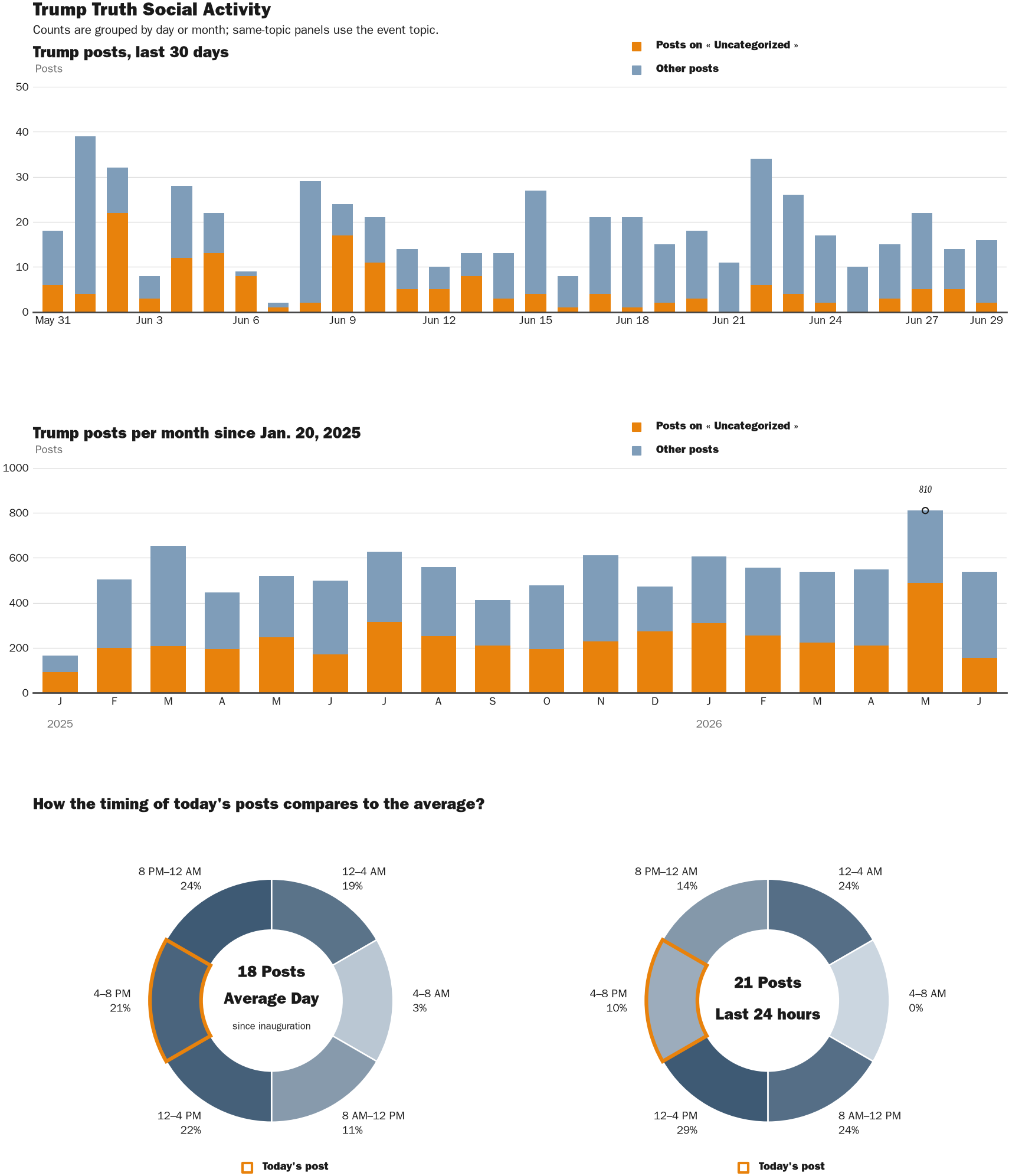 Source: Zenger real-time database of all Truth Social posts.
Note: Chart generated on June 29, 2026 at 7:37 PM EST
