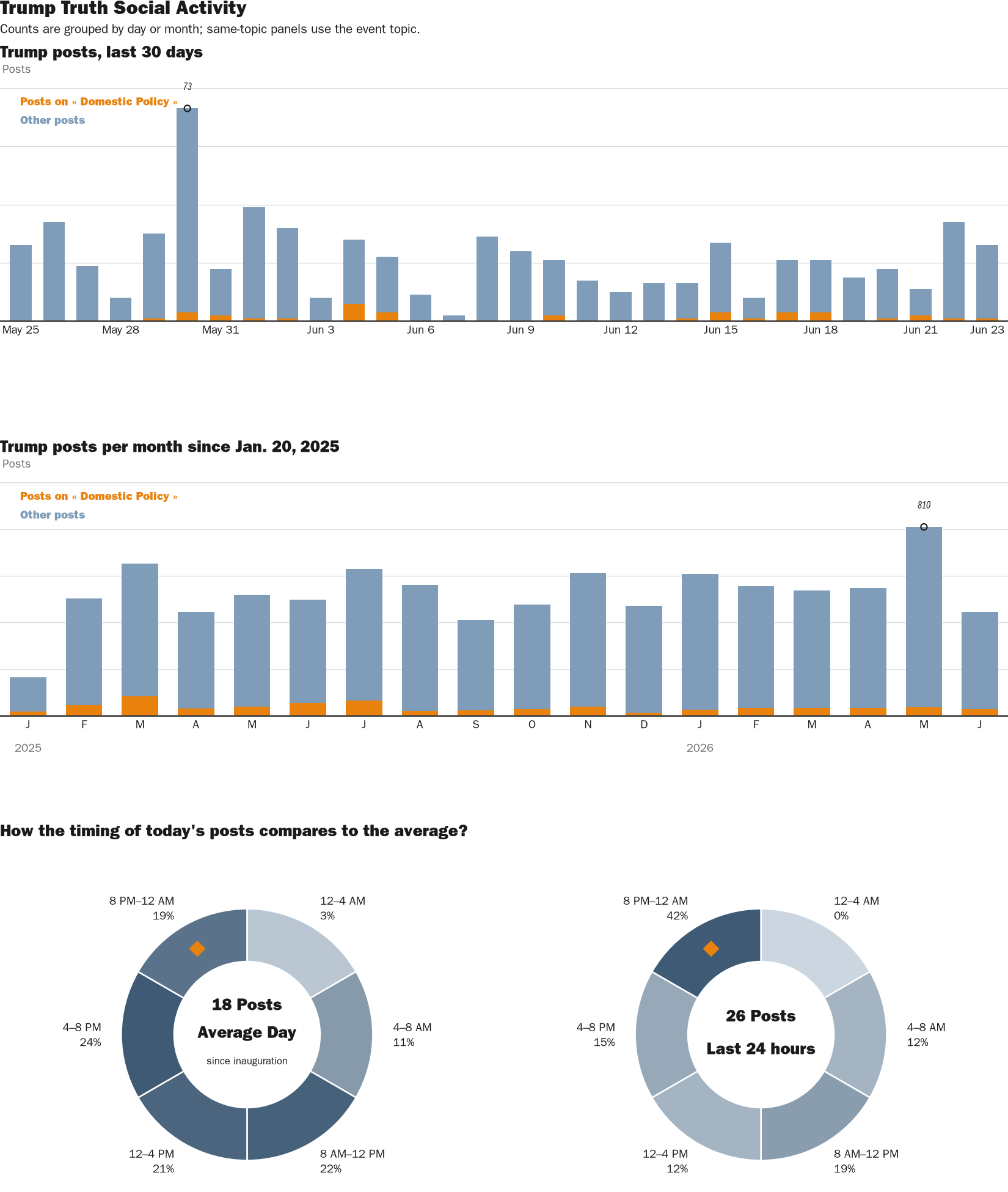 Source: Zenger real-time database of all Truth Social posts.
Note: Chart generated on June 23, 2026 at 11:17 PM EST