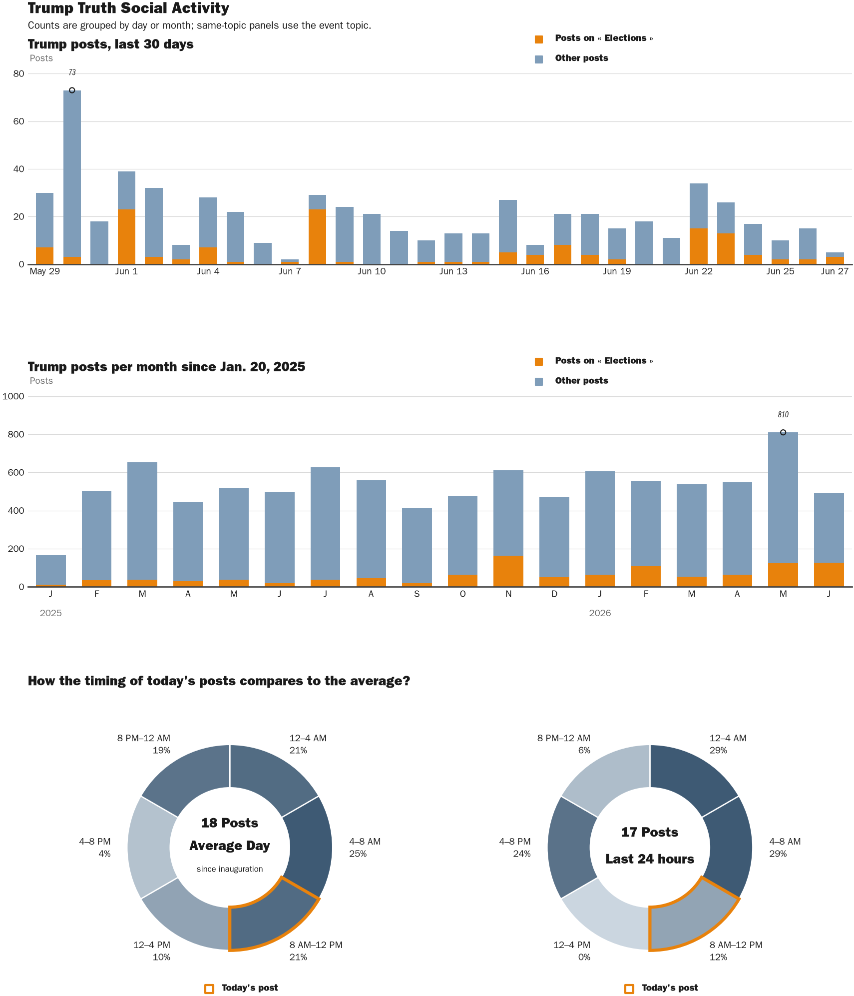 Source: Zenger real-time database of all Truth Social posts.
Note: Chart generated on June 27, 2026 at 9:14 AM EST