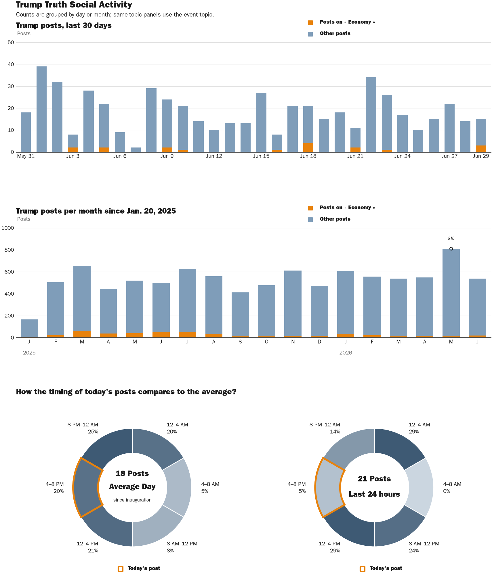 Source: Zenger real-time database of all Truth Social posts.
Note: Chart generated on June 29, 2026 at 6:45 PM EST