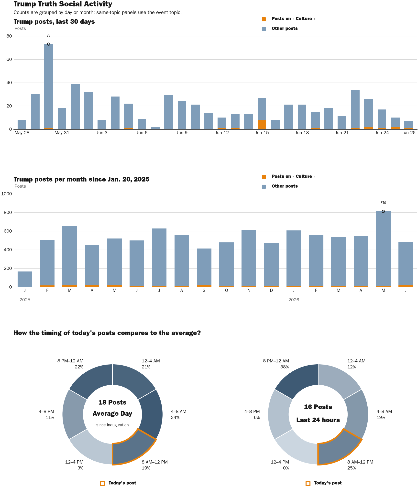 Source: Zenger real-time database of all Truth Social posts.
Note: Chart generated on June 26, 2026 at 11:38 AM EST