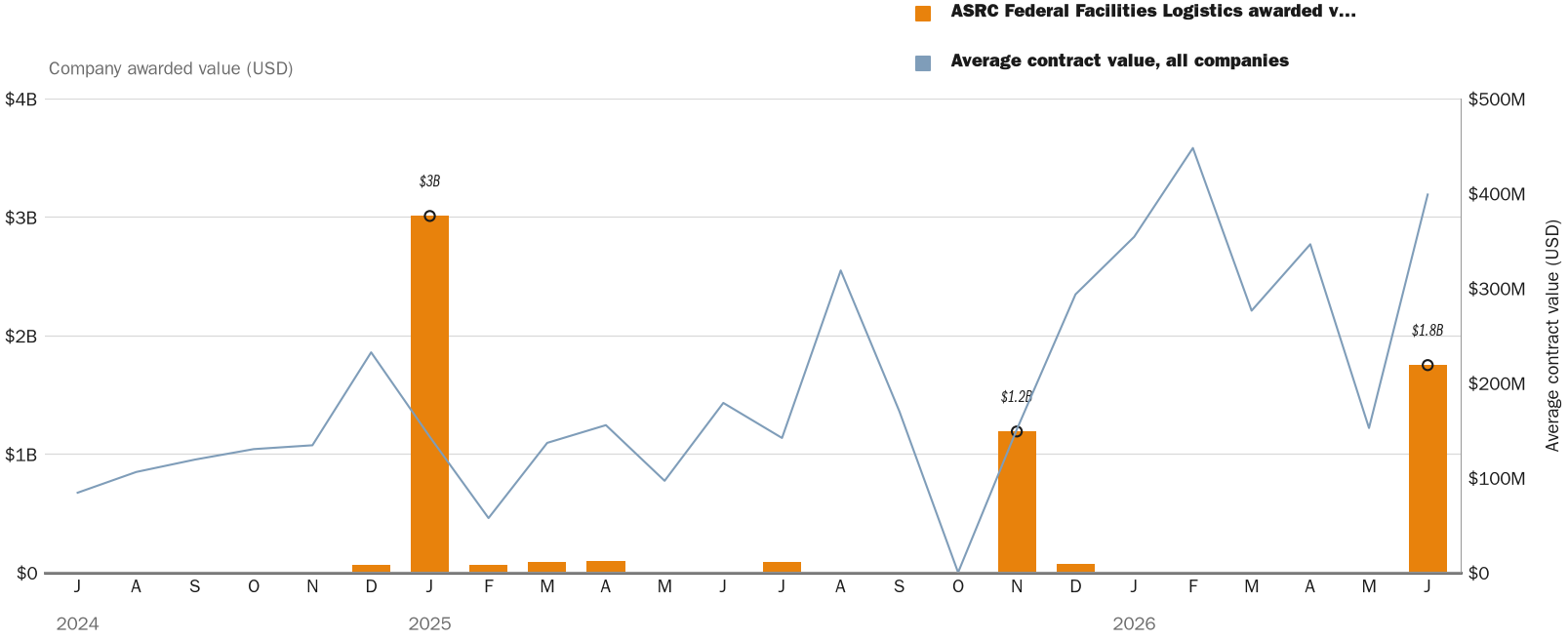 Source: NewsFindr Chart Maker
Note: Chart generated by NewsFindr for ASRC Federal Facilities Logistics on June 25, 2026 at 4:09 PM EST