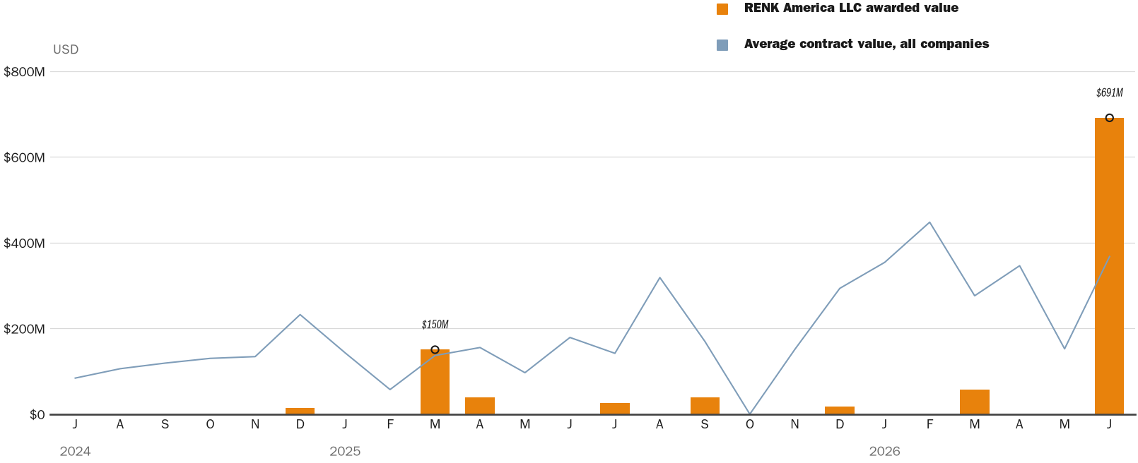 Source: NewsFindr Chart Maker
Note: Chart generated by NewsFindr for RENK America LLC on June 25, 2026 at 4:15 PM EST