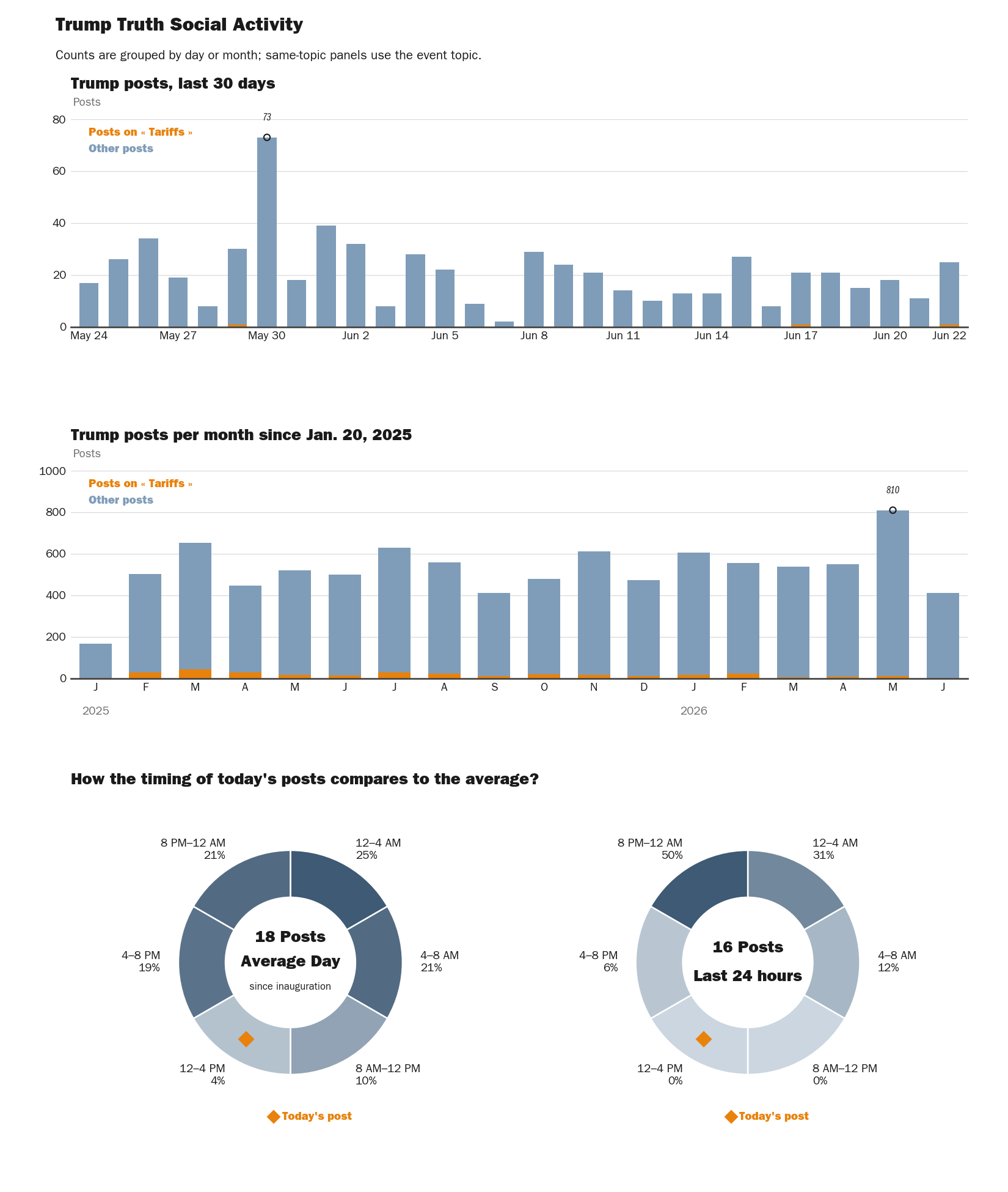 Source: NewsFindr Chart Maker
Note: Chart generated by NewsFindr on June 22, 2026 at 5:15 PM EST
