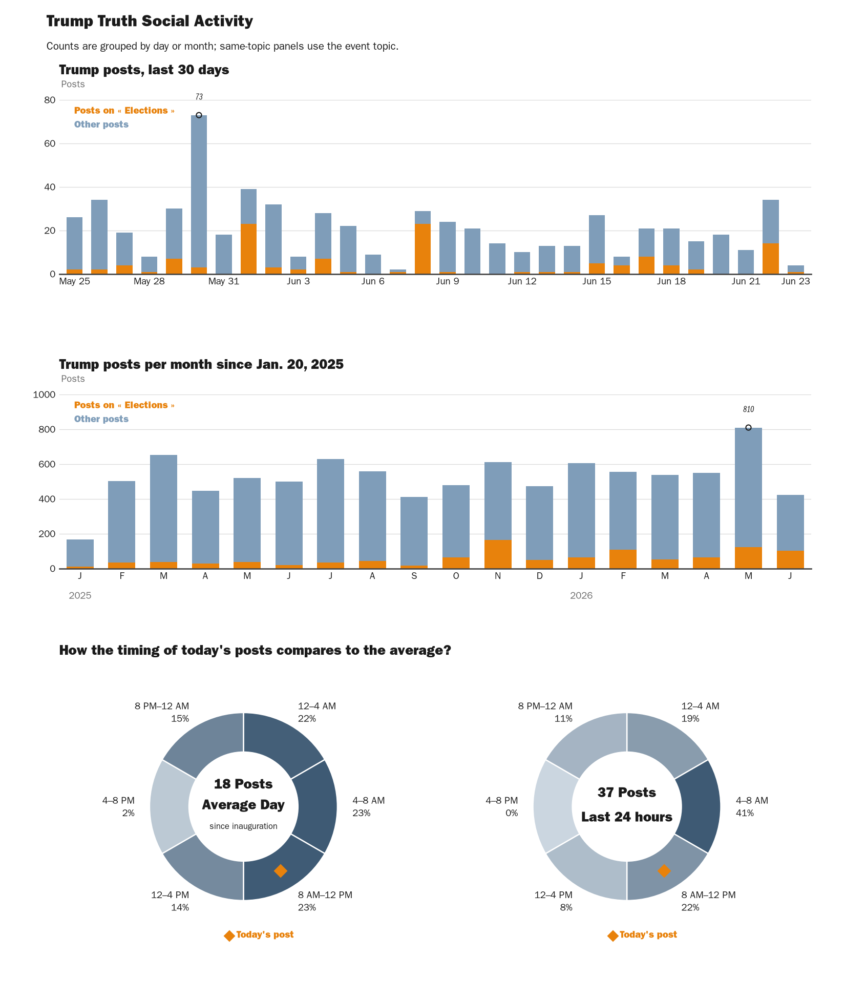 Source: Zenger real-time database of all Truth Social posts.
Note: Chart generated on June 23, 2026 at 8:27 AM EST