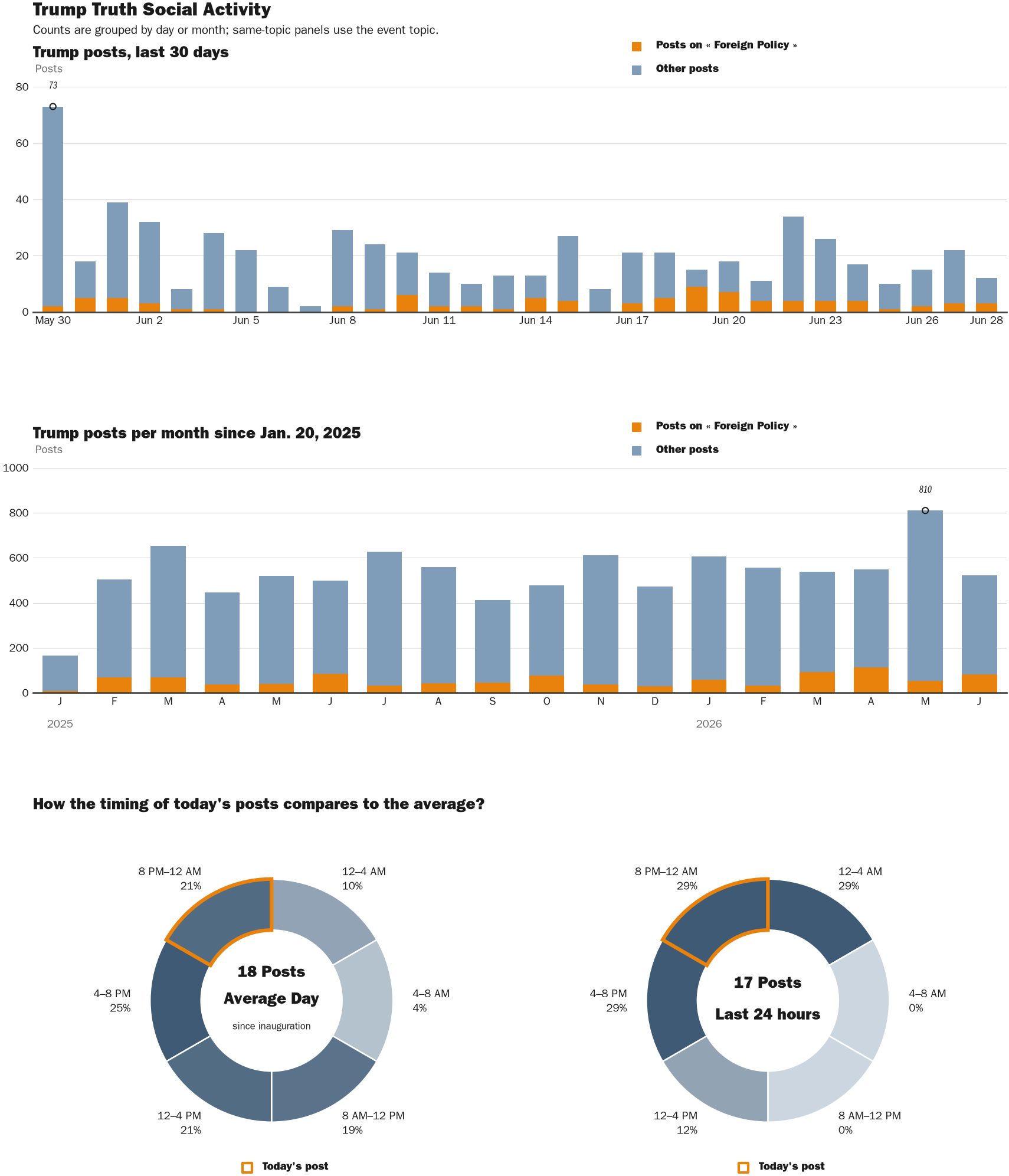 Source: Zenger real-time database of all Truth Social posts.
Note: Chart generated on June 28, 2026 at 9:28 PM EST