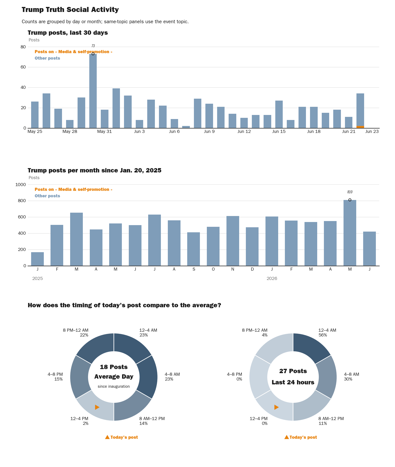 Source: Zenger real-time database of all Truth Social posts.
Note: Chart generated on June 23, 2026 at 3:45 AM EST