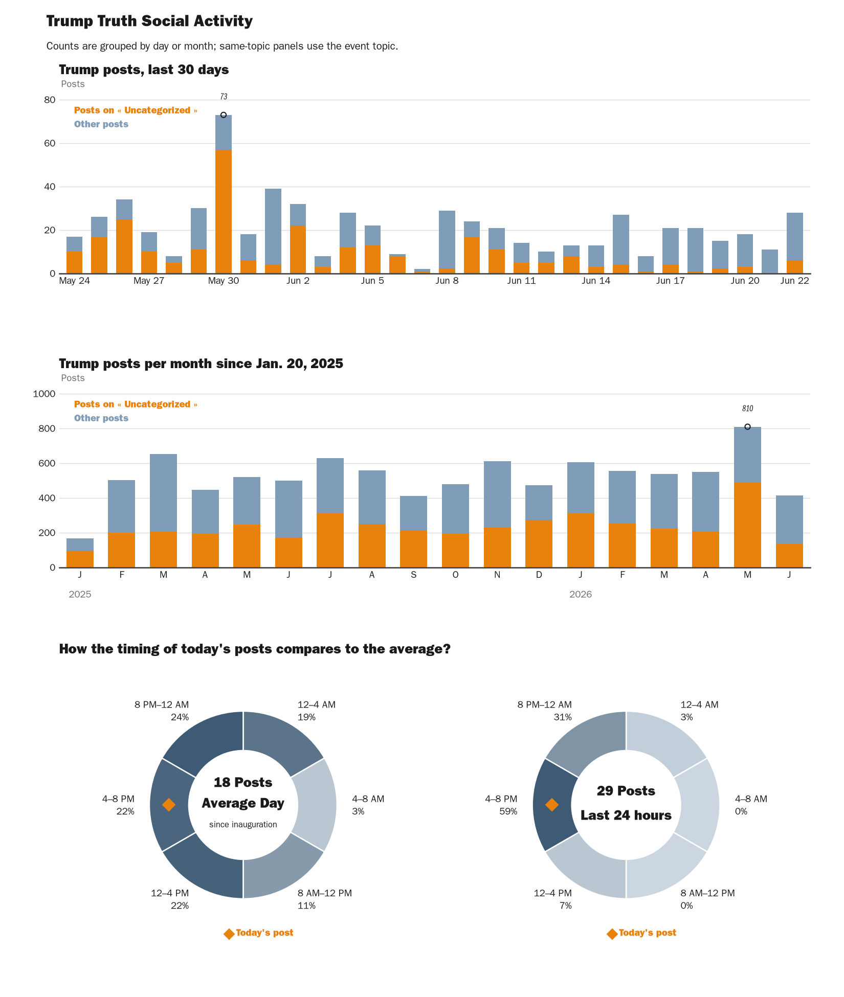 Source: NewsFindr Chart Maker
Note: Chart generated by NewsFindr on June 22, 2026 at 7:53 PM EST