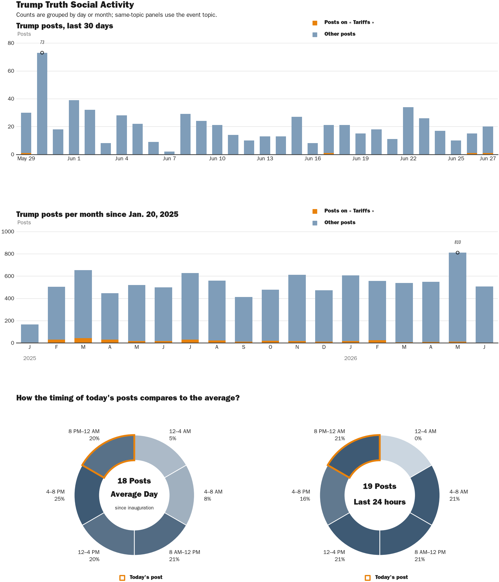 Source: Zenger real-time database of all Truth Social posts.
Note: Chart generated on June 27, 2026 at 11:05 PM EST