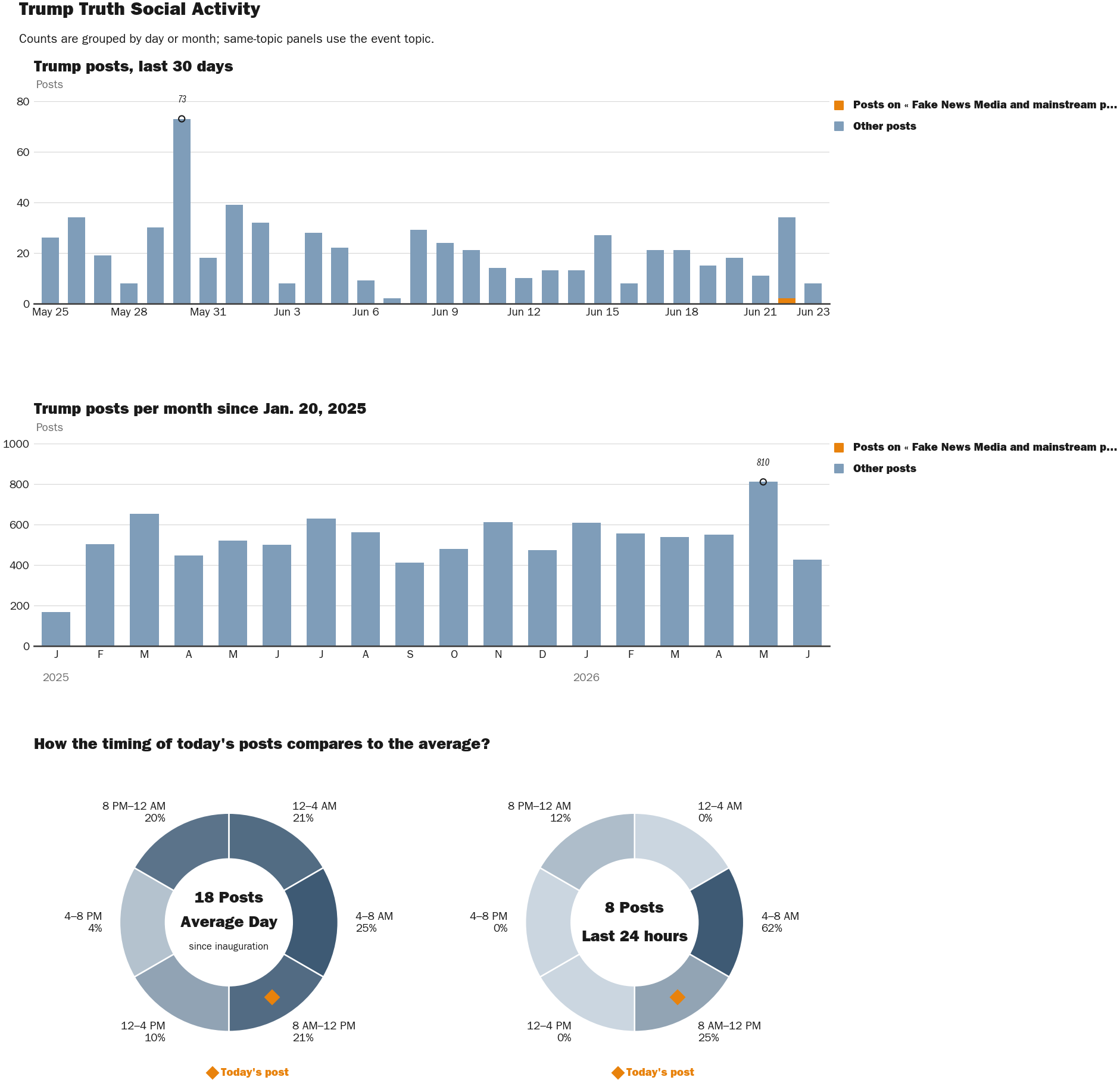 Source: Zenger real-time database of all Truth Social posts.
Note: Chart generated on June 23, 2026 at 11:53 AM EST