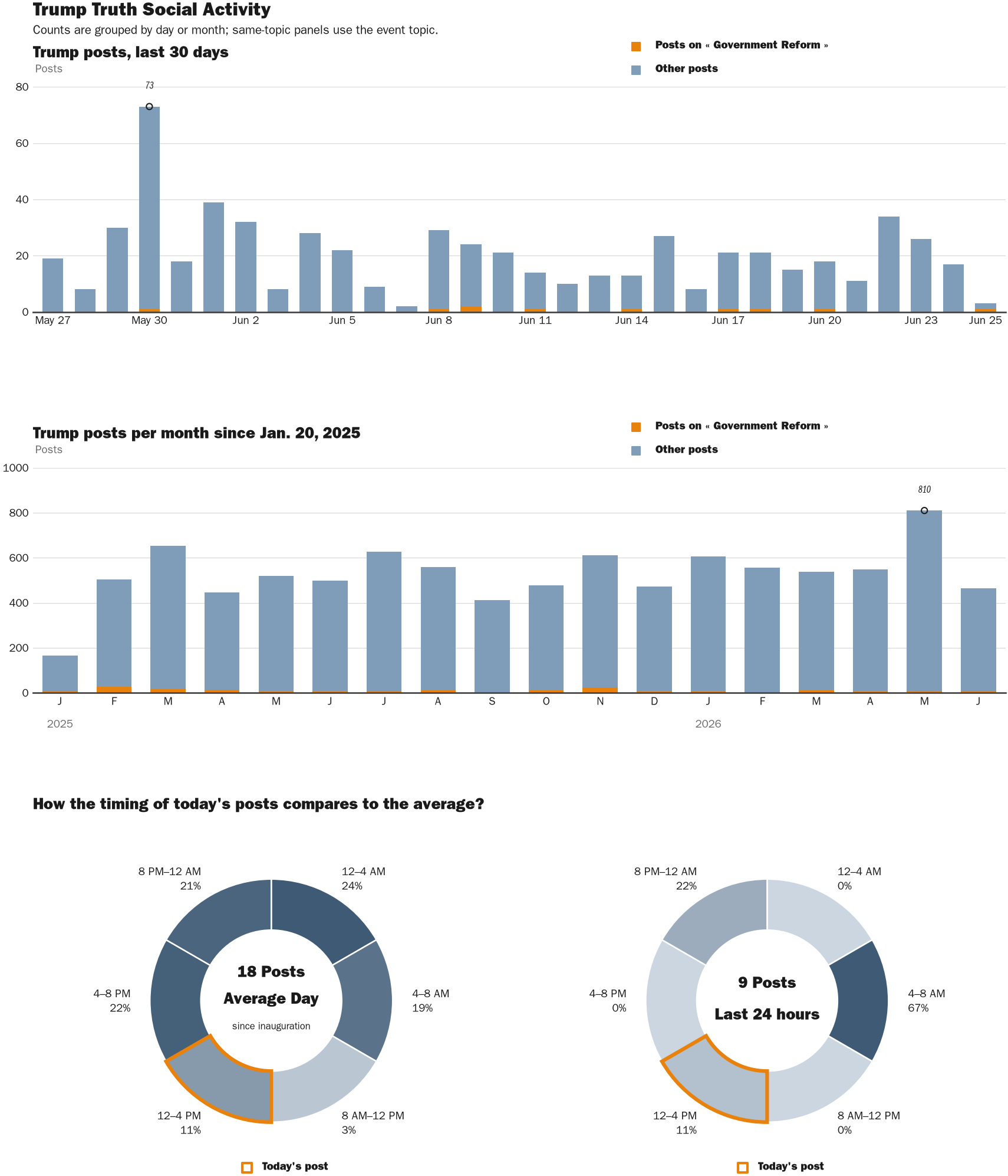 Source: Zenger real-time database of all Truth Social posts.
Note: Chart generated on June 25, 2026 at 3:54 PM EST