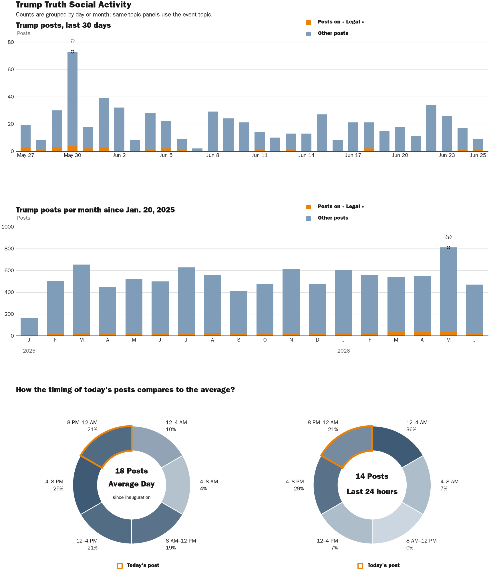 Source: Zenger real-time database of all Truth Social posts.
Note: Chart generated on June 25, 2026 at 9:11 PM EST