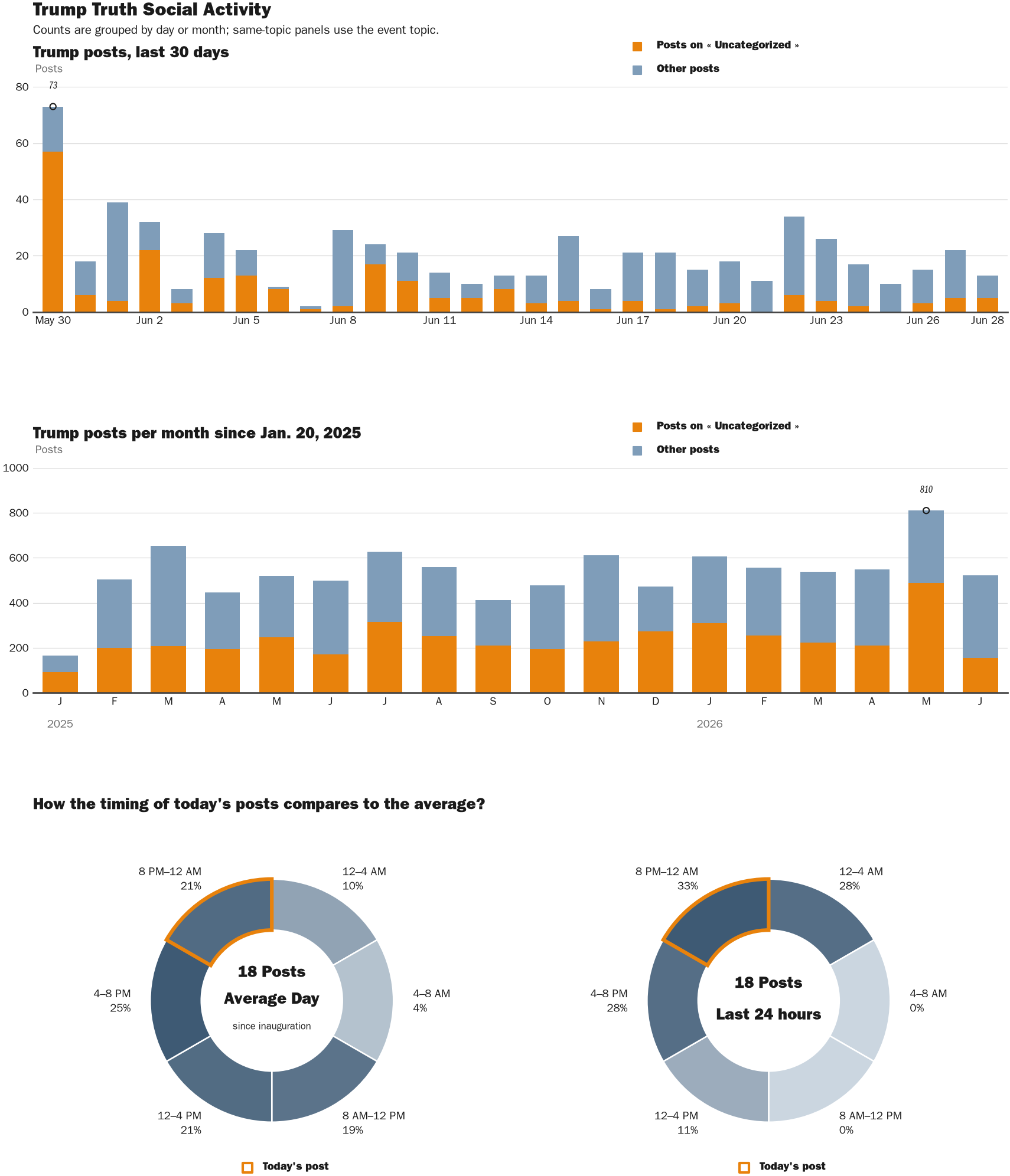 Source: Zenger real-time database of all Truth Social posts.
Note: Chart generated on June 28, 2026 at 9:59 PM EST