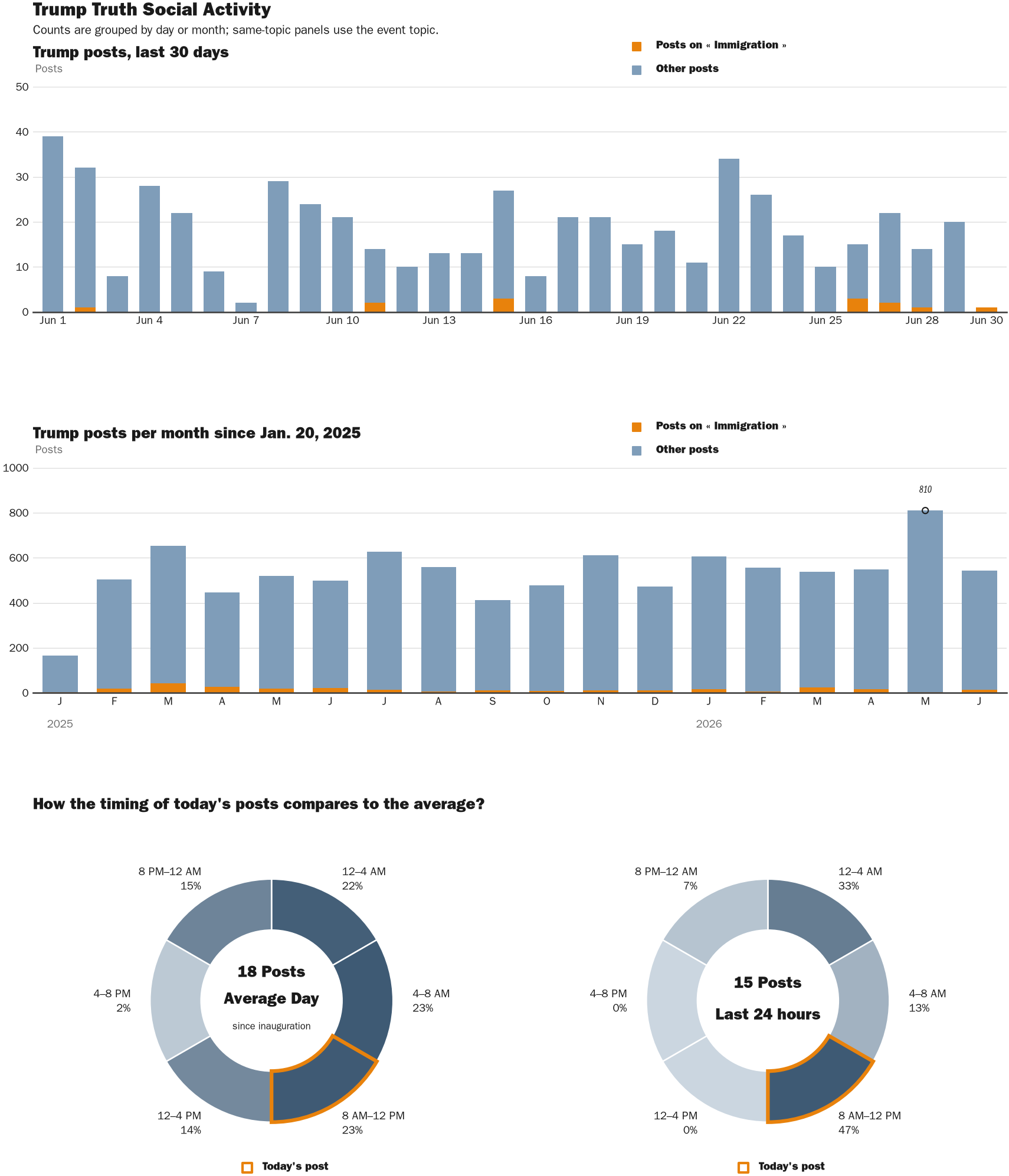 Source: Zenger real-time database of all Truth Social posts.
Note: Chart generated on June 30, 2026 at 8:41 AM EST