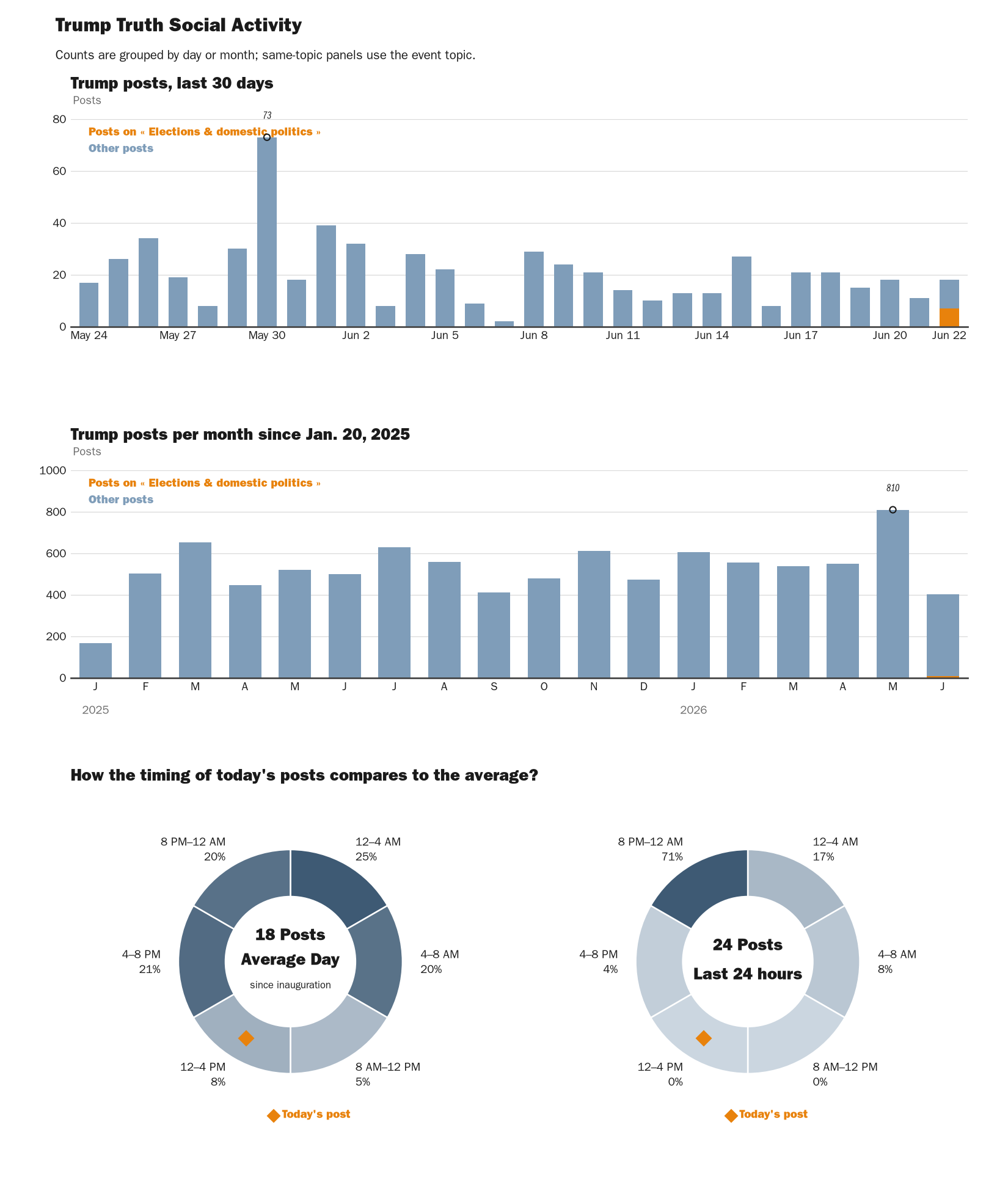 Source: NewsFindr Chart Maker
Note: Chart generated by NewsFindr on June 22, 2026 at 2:19 PM EST