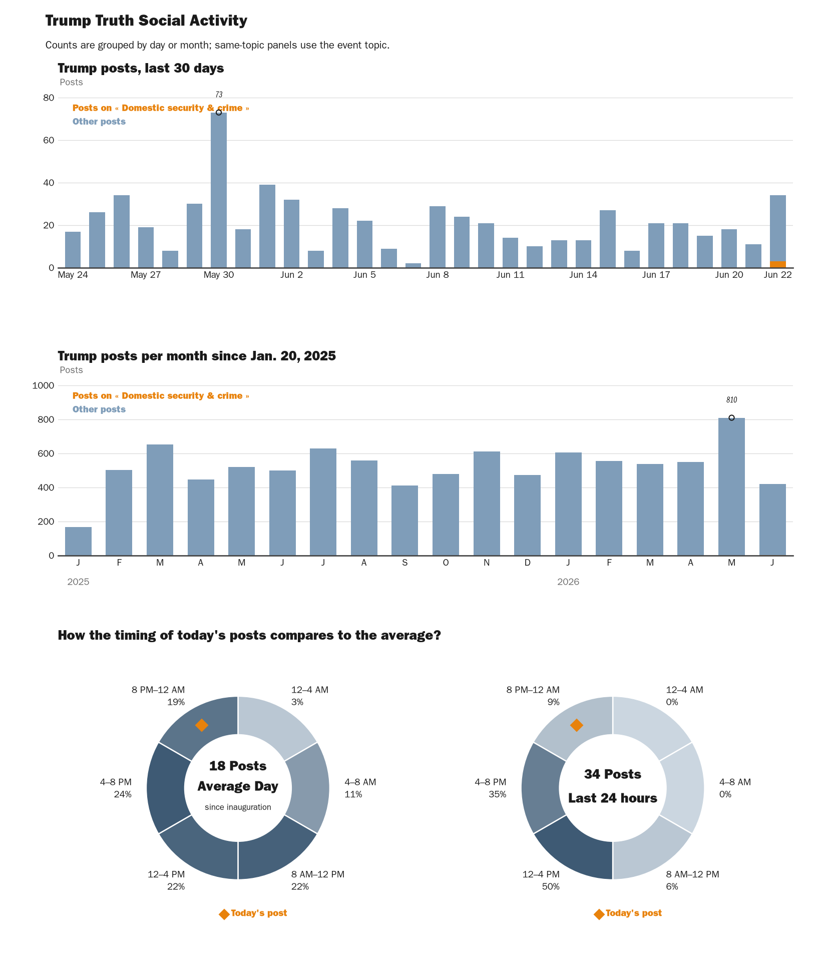 Source: NewsFindr Chart Maker
Note: Chart generated by NewsFindr on June 22, 2026 at 11:20 PM EST