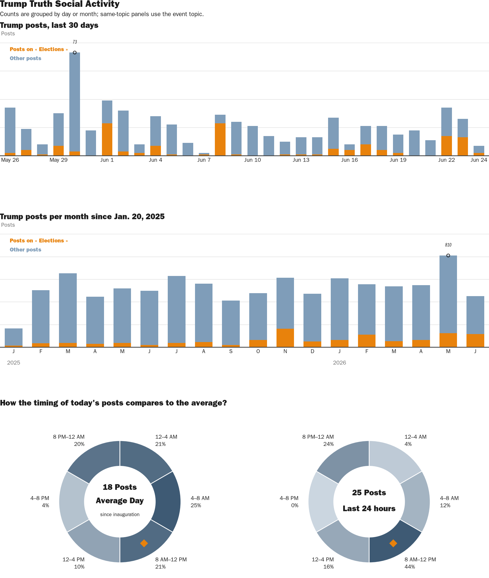Source: Zenger real-time database of all Truth Social posts.
Note: Chart generated on June 24, 2026 at 9:19 AM EST
