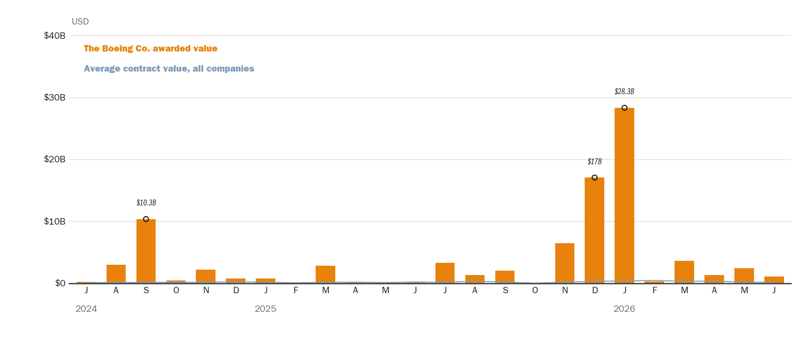 Source: NewsFindr Chart Maker
Note: Chart generated by NewsFindr for The Boeing Co. on June 23, 2026 at 4:55 AM EST
