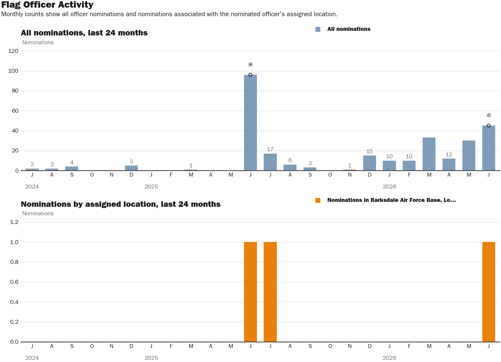 Source: NewsFindr Chart Maker
Note: Chart generated by NewsFindr on June 24, 2026 at 2:55 PM EST
