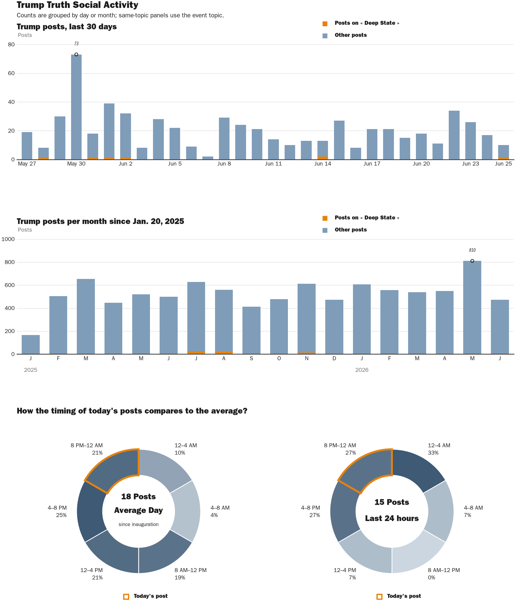 Source: Zenger real-time database of all Truth Social posts.
Note: Chart generated on June 25, 2026 at 9:38 PM EST