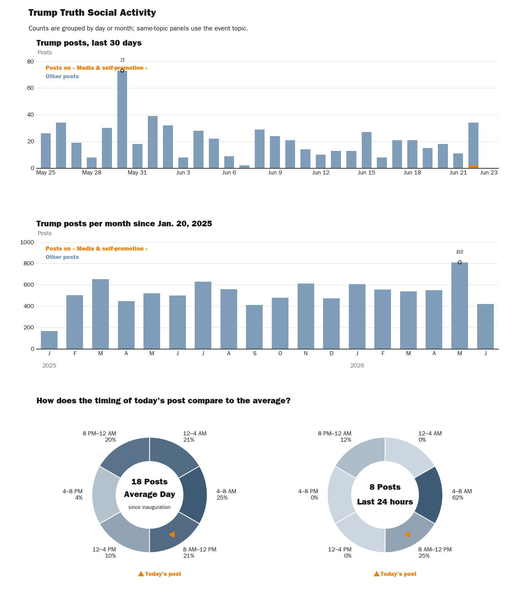Source: Zenger real-time database of all Truth Social posts.
Note: Chart generated on June 23, 2026 at 3:30 AM EST