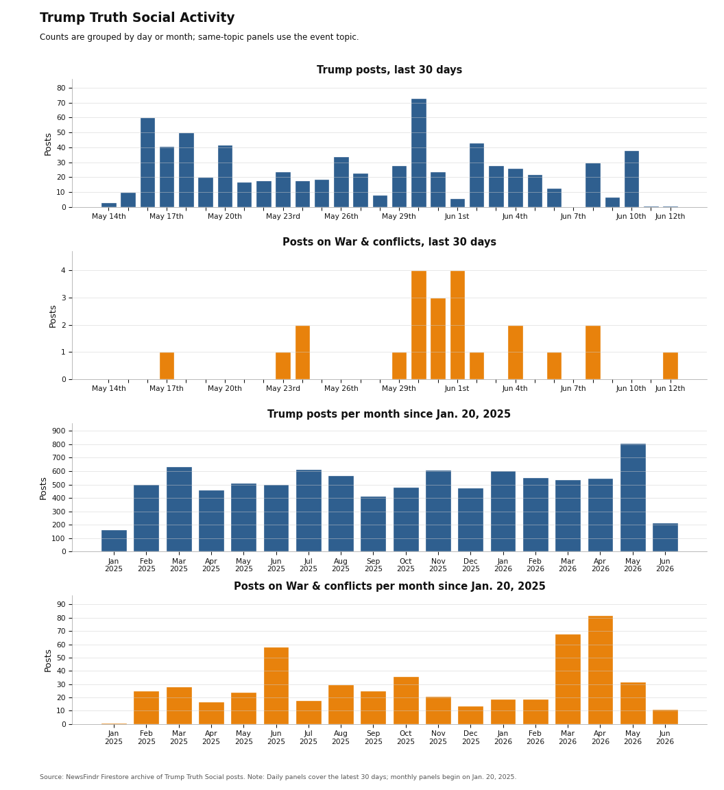 NewsFindr Chart Maker