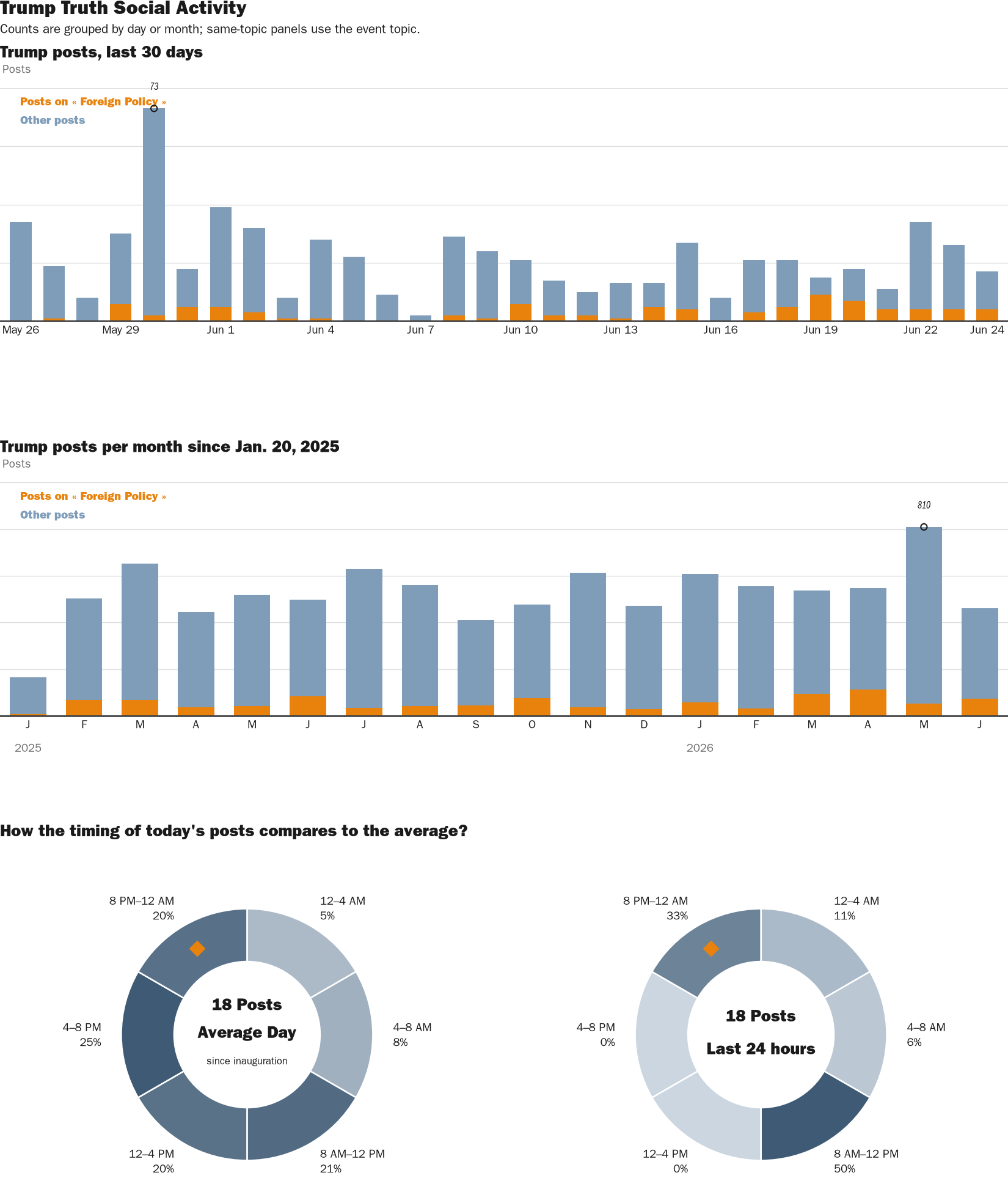 Source: Zenger real-time database of all Truth Social posts.
Note: Chart generated on June 24, 2026 at 10:50 PM EST