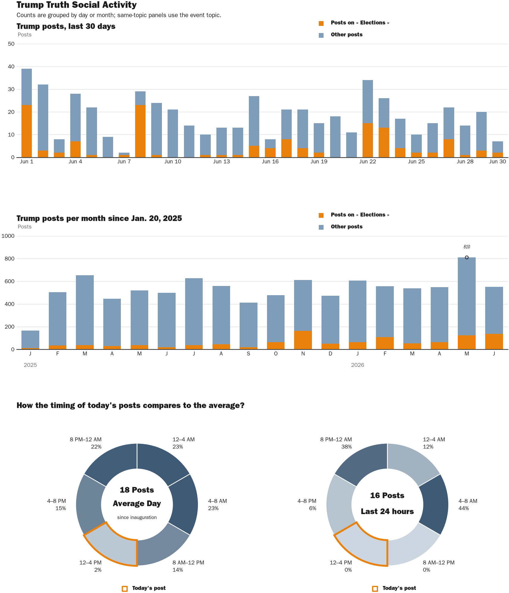 Source: Zenger real-time database of all Truth Social posts.
Note: Chart generated on June 30, 2026 at 12:31 PM EST