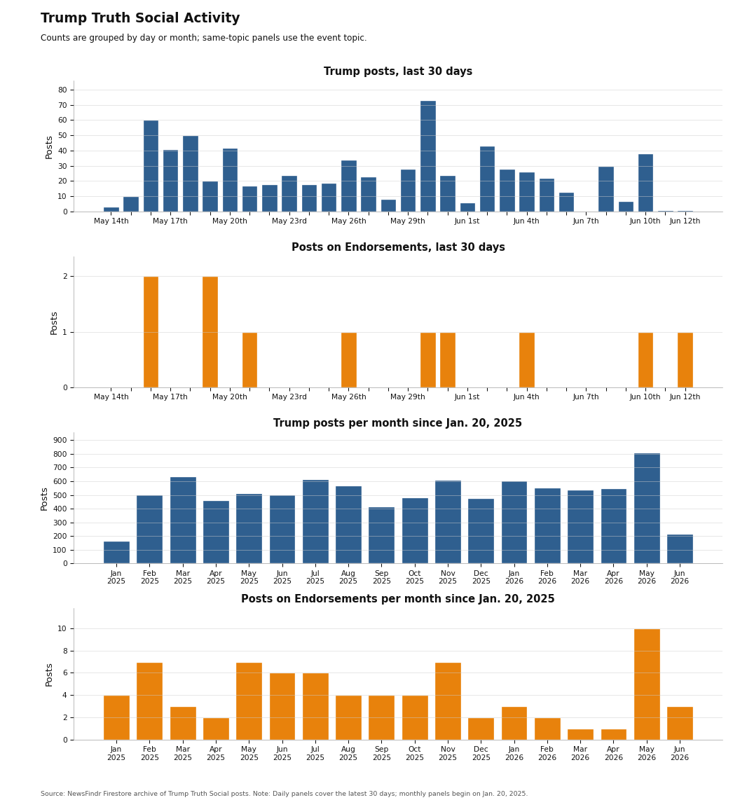 NewsFindr Chart Maker