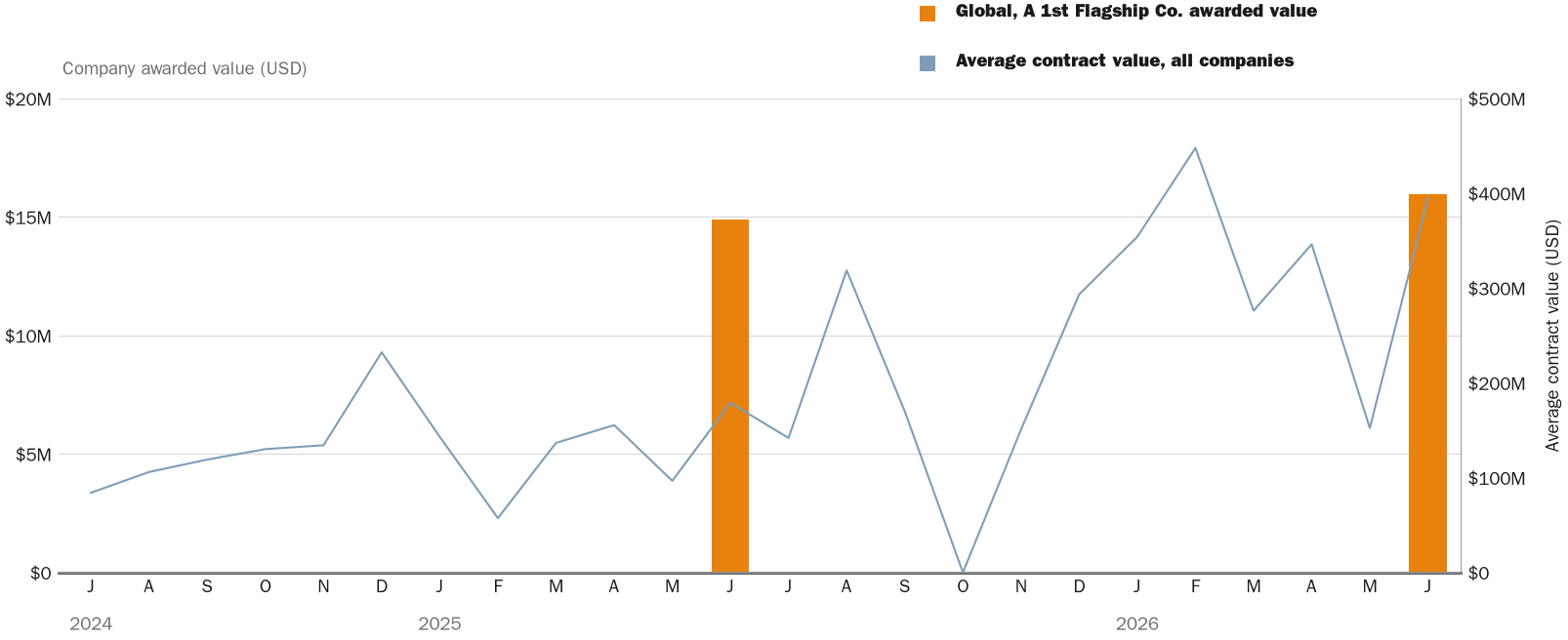 Source: NewsFindr Chart Maker
Note: Chart generated by NewsFindr for Global, A 1st Flagship Co. on June 25, 2026 at 4:08 PM EST