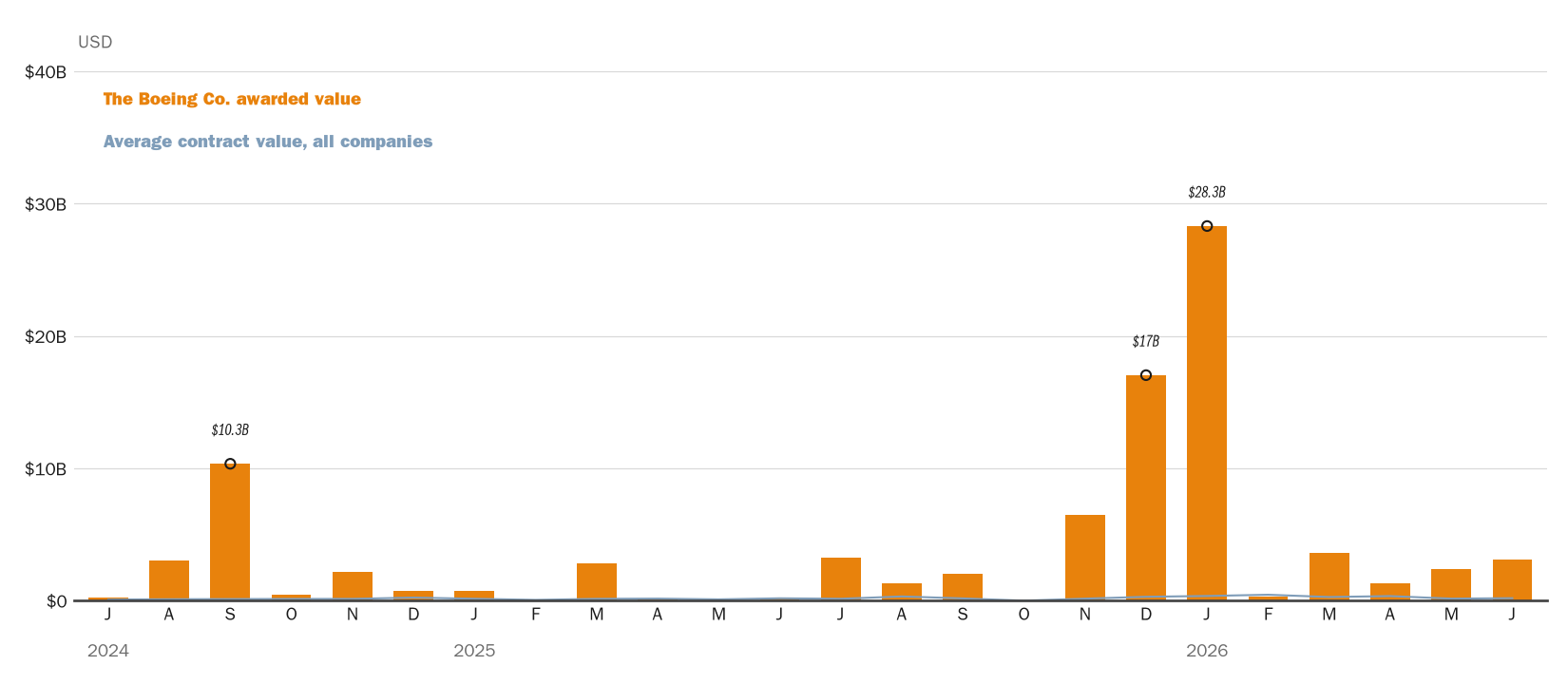 Source: NewsFindr Chart Maker
Note: Chart generated by NewsFindr for The Boeing Co. on June 23, 2026 at 5:15 PM EST