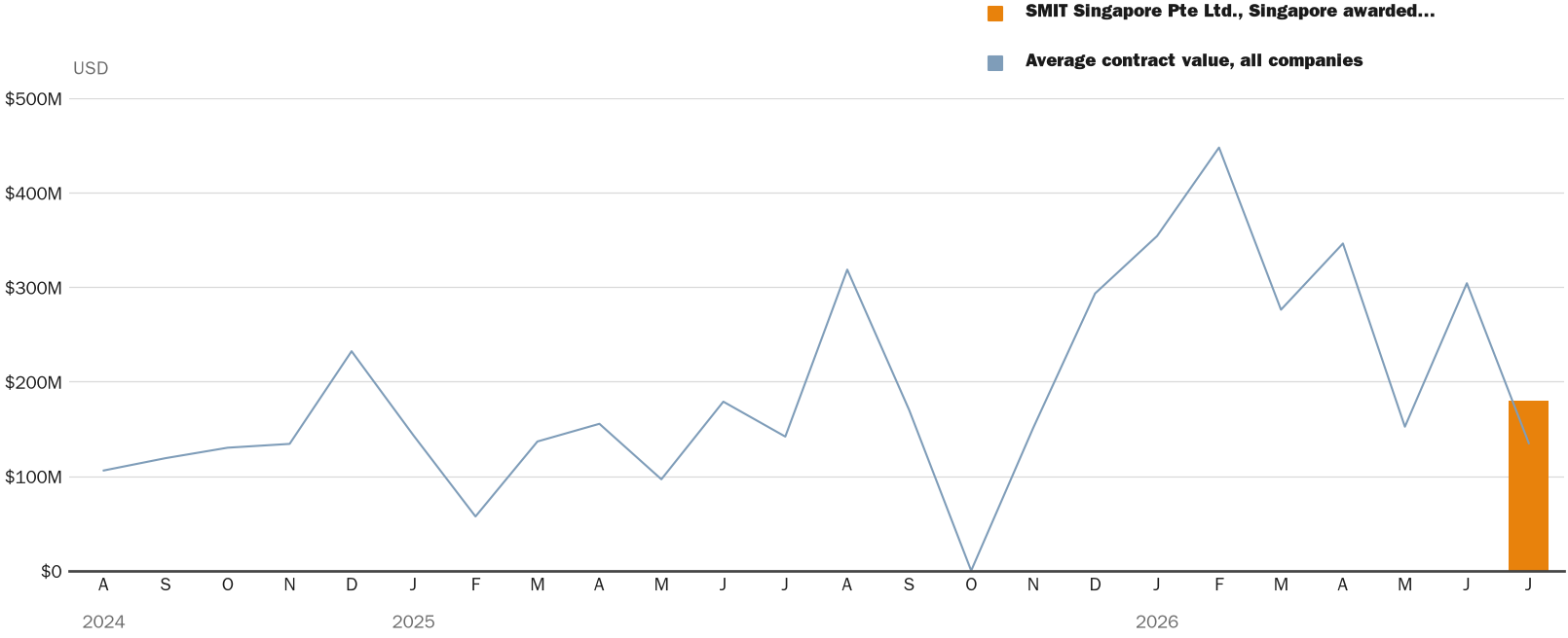 Source: NewsFindr Chart Maker
Note: Chart generated by NewsFindr for SMIT Singapore Pte Ltd., Singapore on July 2, 2026 at 4:20 PM EST