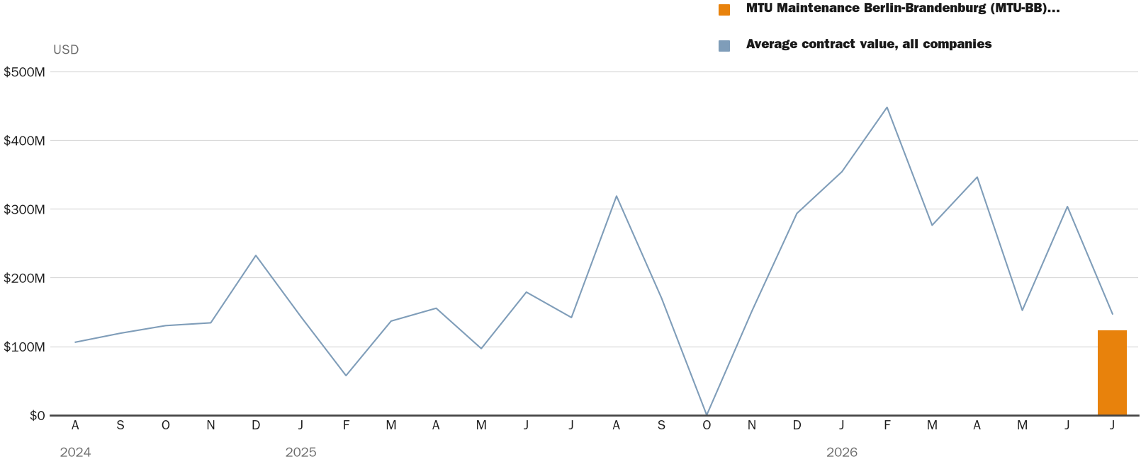 Source: NewsFindr Chart Maker
Note: Chart generated by NewsFindr for MTU Maintenance Berlin-Brandenburg (MTU-BB) Ludwigsfelde, Germany (N6449826D1017) on July 13, 2026 at 5:17 PM ET