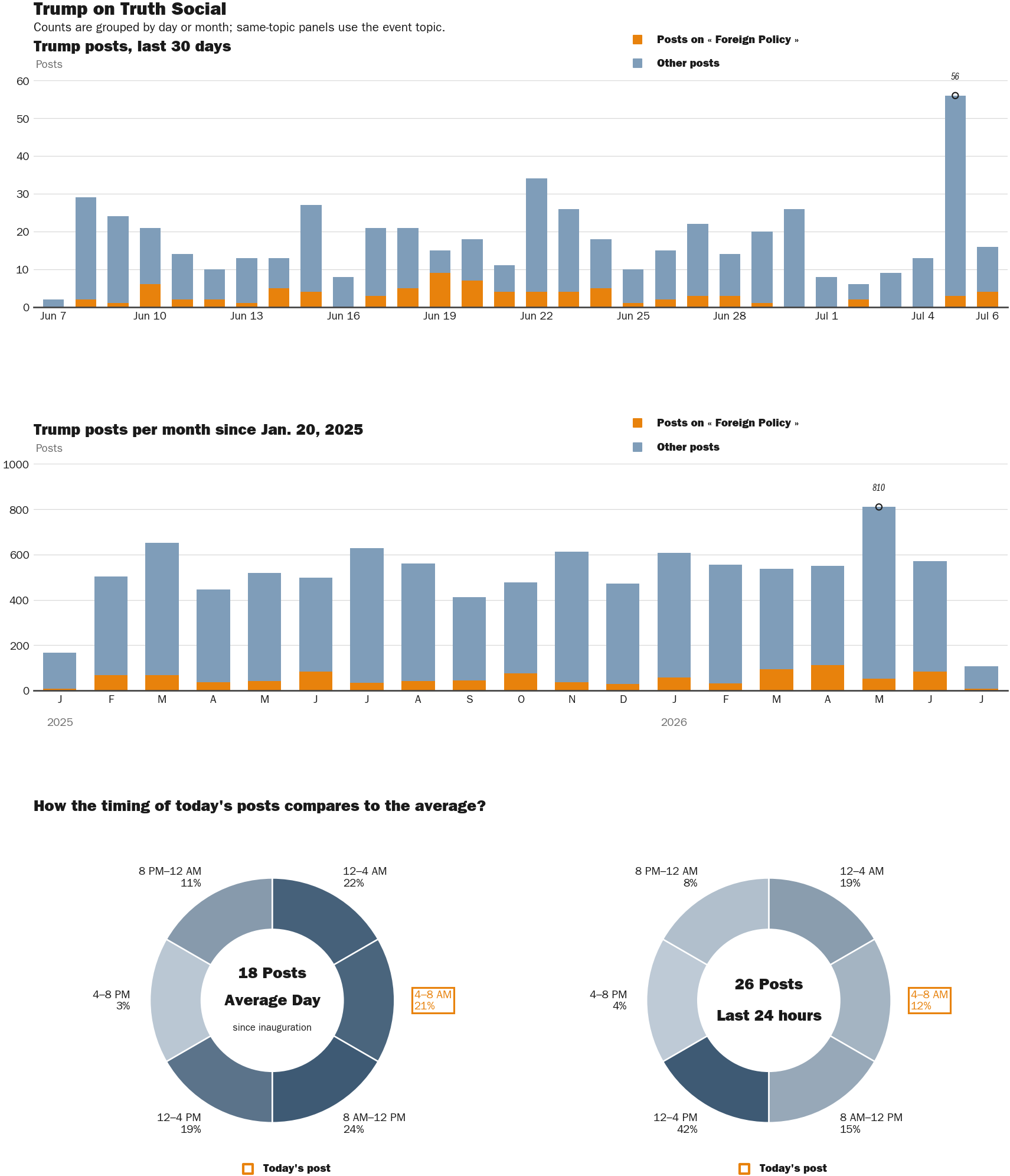 Source: Zenger real-time database of all Truth Social posts.
Note: Chart generated on July 6, 2026 at 11:35 AM EST