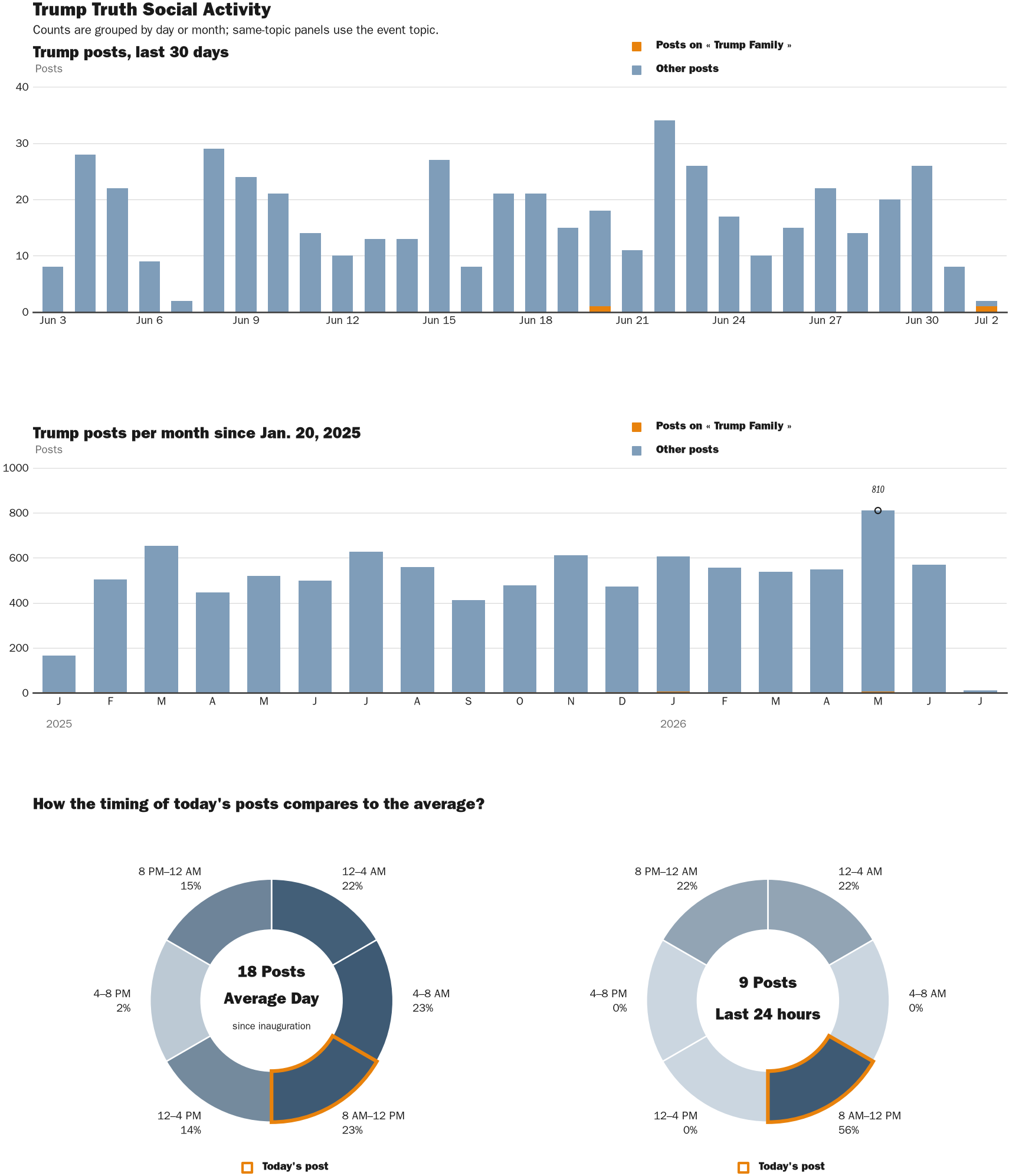 Source: Zenger real-time database of all Truth Social posts.
Note: Chart generated on July 2, 2026 at 8:29 AM EST