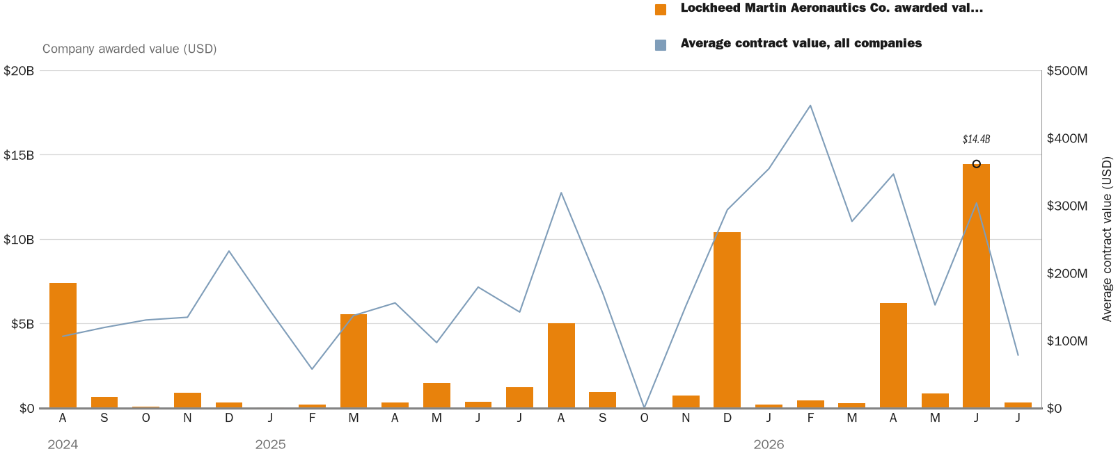 Source: NewsFindr Chart Maker
Note: Chart generated by NewsFindr for Lockheed Martin Aeronautics Co. on July 6, 2026 at 4:39 PM EST