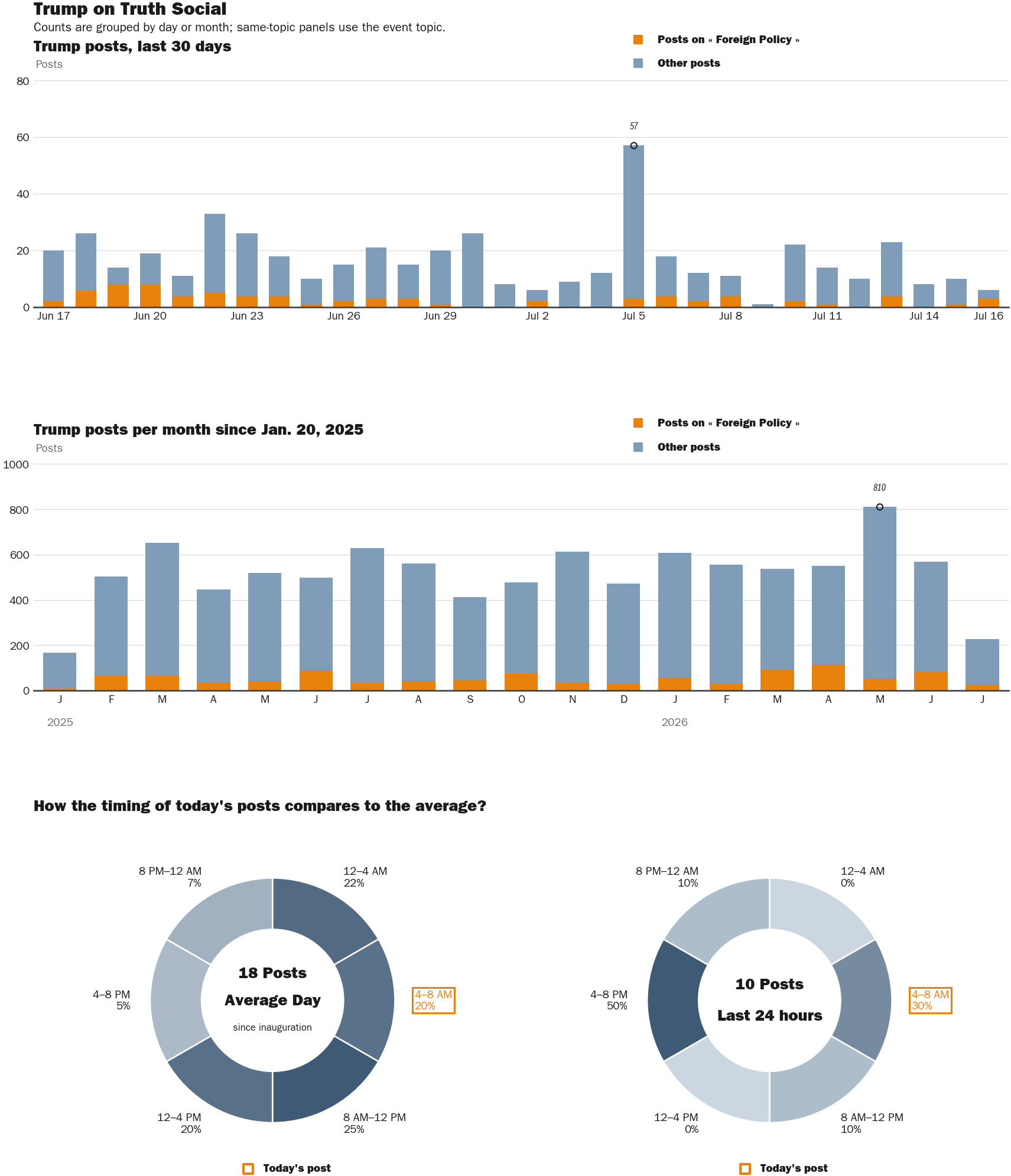Source: Zenger real-time database of all Truth Social posts.
Note: Chart generated on July 16, 2026 at 6:04 PM ET