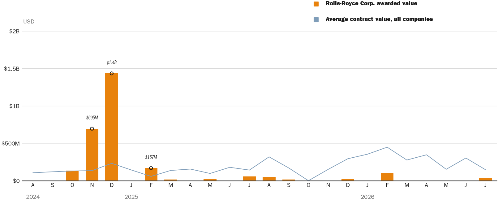 Source: NewsFindr Chart Maker
Note: Chart generated by NewsFindr for Rolls-Royce Corp. on July 13, 2026 at 5:18 PM ET