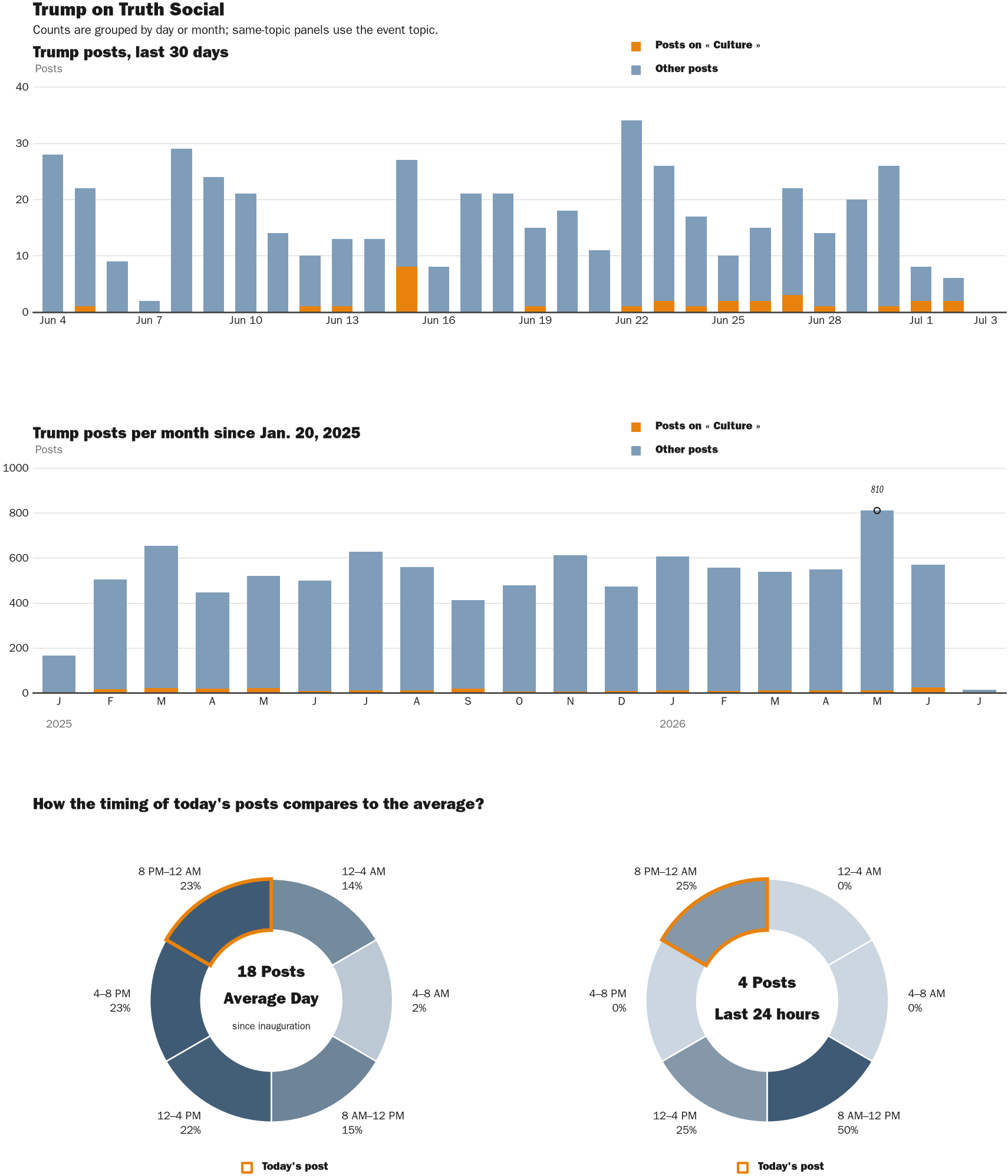 Source: Zenger real-time database of all Truth Social posts.
Note: Chart generated on July 3, 2026 at 12:33 PM EST
