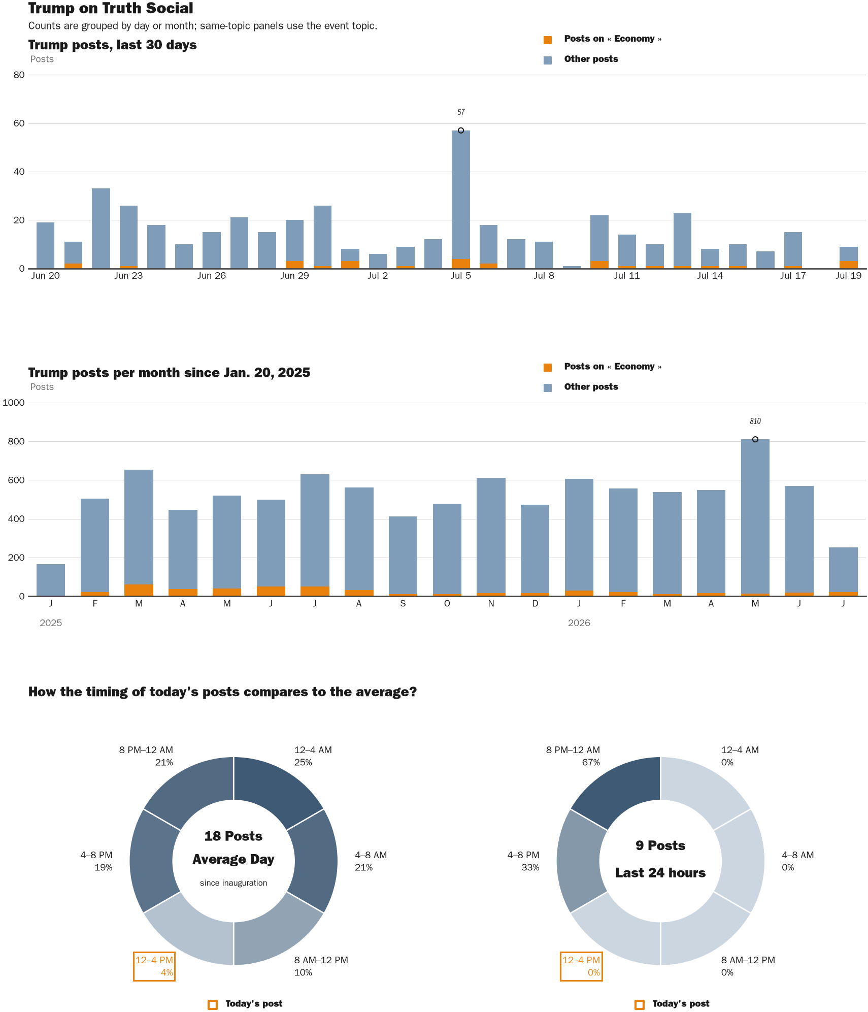 NewsFindr Chart Maker