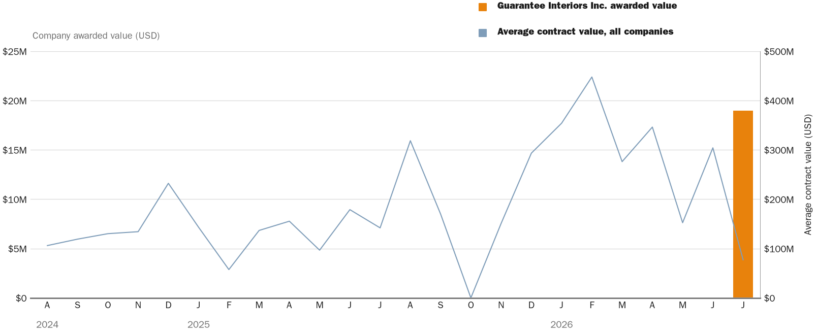 Source: NewsFindr Chart Maker
Note: Chart generated by NewsFindr for Guarantee Interiors Inc. on July 2, 2026 at 4:23 PM EST