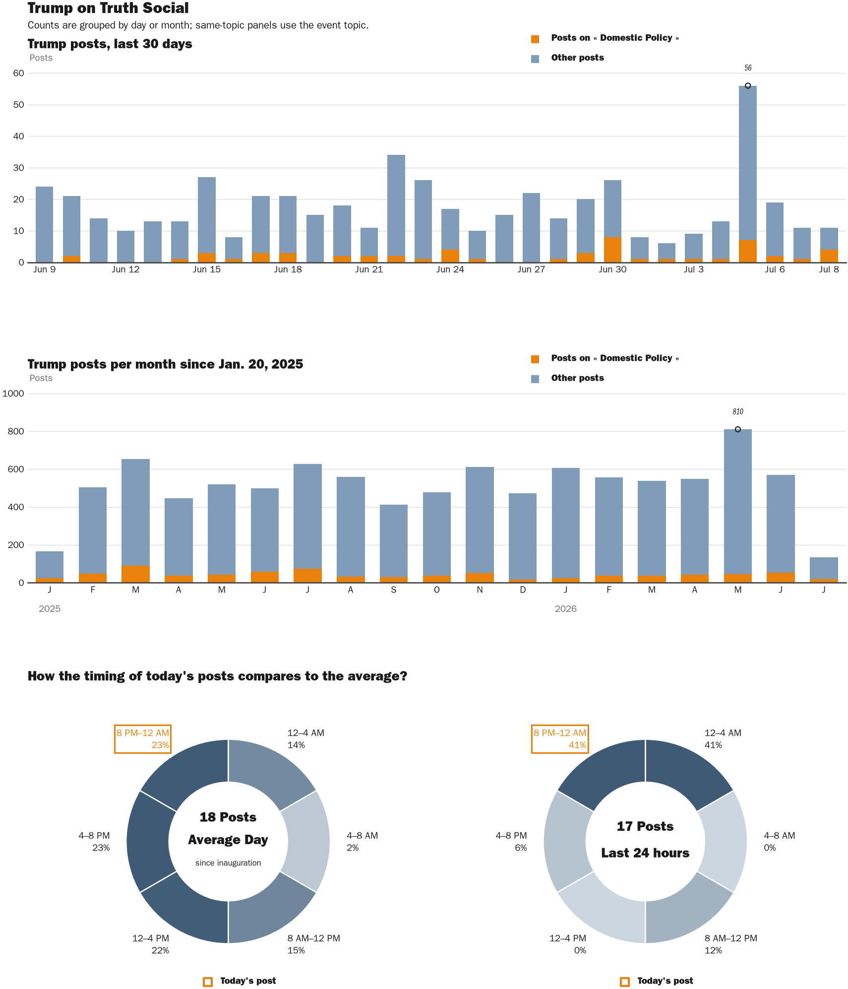 Source: Zenger real-time database of all Truth Social posts.
Note: Chart generated on July 8, 2026 at 8:53 PM EST
