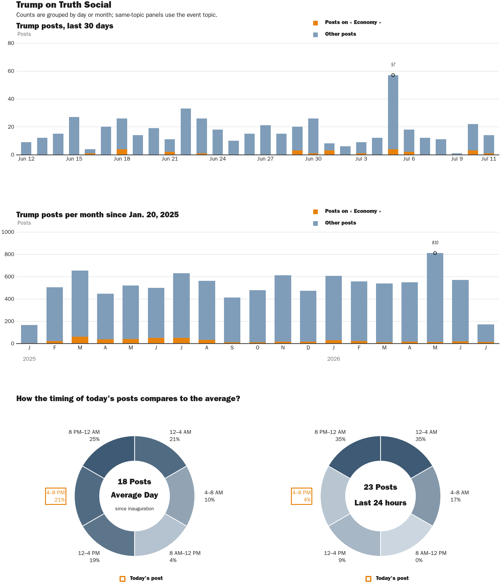 Source: Zenger real-time database of all Truth Social posts.
Note: Chart generated on July 11, 2026 at 7:02 PM ET