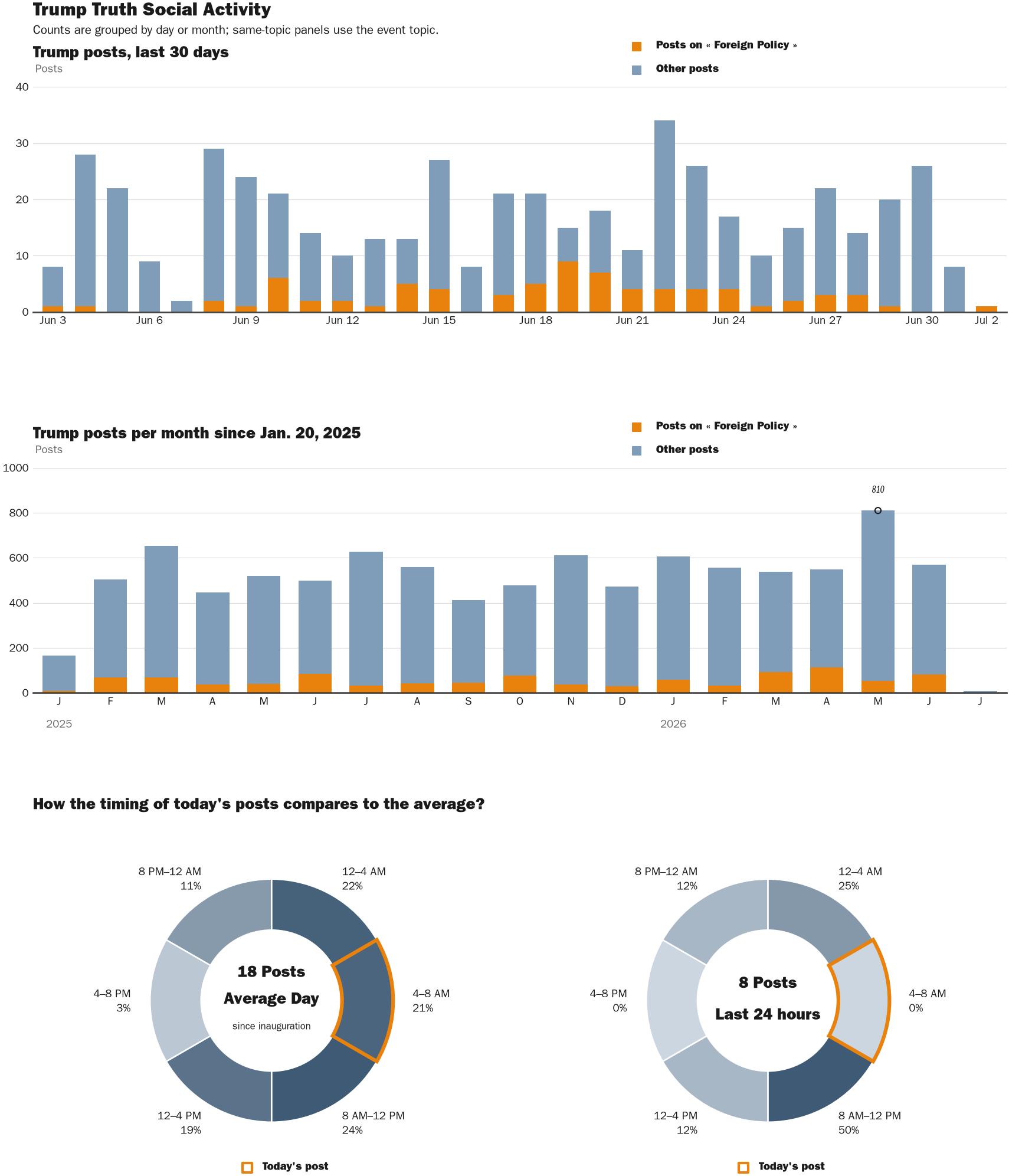 Source: Zenger real-time database of all Truth Social posts.
Note: Chart generated on July 2, 2026 at 8:16 AM EST