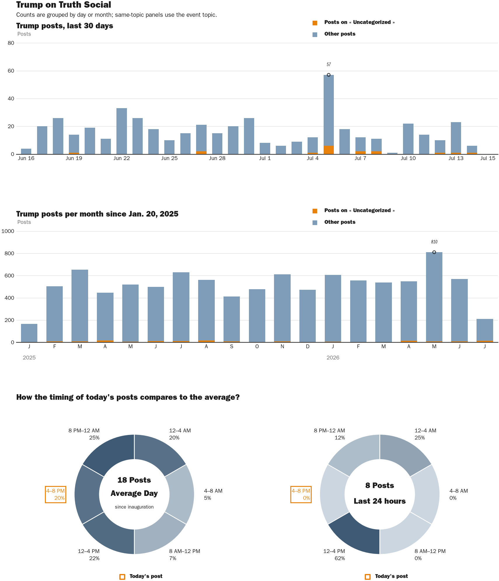 Source: Zenger real-time database of all Truth Social posts.
Note: Chart generated on July 15, 2026 at 5:28 AM ET