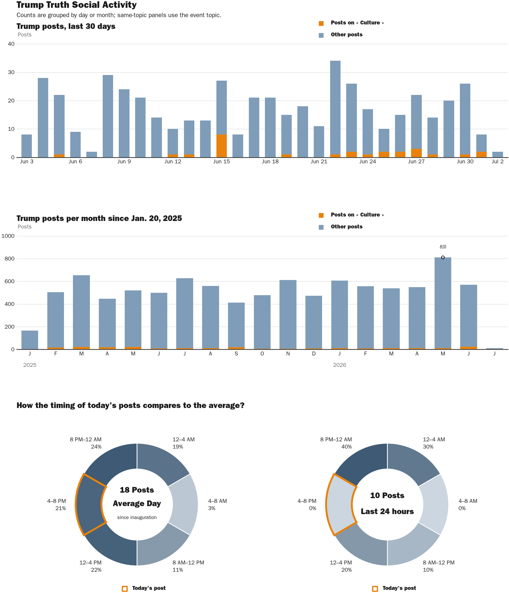 Source: Zenger real-time database of all Truth Social posts.
Note: Chart generated on July 2, 2026 at 9:24 AM EST